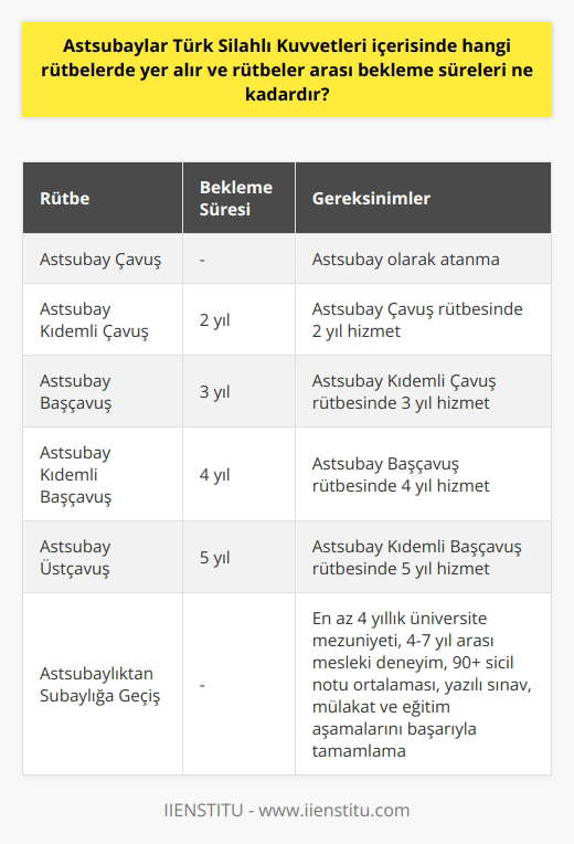 Astsubay Rütbeleri ve Bekleme Süreleri  Türk Silahlı Kuvvetleri (TSK) içerisinde görev alan astsubaylar, teknik, idari ve komuta kadrosunda yer alarak vatan savunmasının önemli parçalarını oluşturur. Astsubay rütbeleri ve rütbeler arası bekleme süreleri, belirli kriterlere bağlı olarak değerlendirilmektedir.  Astsubay Rütbe Dereceleri  Astsubaylık, askeri hiyerarşi göz önünde bulundurulduğunda subayın altında yer alan rütbeleri kapsamaktadır. Astsubay rütbe dereceleri sırasıyla şu şekildedir: Astsubay Çavuş, Astsubay Kıdemli Çavuş, Astsubay Başçavuş, Astsubay Kıdemli Başçavuş ve Astsubay Üstçavuş. Bu rütbeler, astsubayların görev ve sorumluluklarını belirleyen önemli unsurlardır.  Rütbeler Arası Bekleme Süreleri  Astsubayların rütbeler arası bekleme süreleri, mevcut rütbesine, hizmet süresine, sicil notu ortalamasına ve diğer kriterlere göre belirlenir. Astsubay Çavuş’tan Astsubay Kıdemli Çavuş’a terfi için 2 yıl, Astsubay Kıdemli Çavuş’tan Astsubay Başçavuş’a terfi için 3 yıl, Astsubay Başçavuş’tan Astsubay Kıdemli Başçavuş’a terfi için 4 yıl ve Astsubay Kıdemli Başçavuş’tan Astsubay Üstçavuş’a terfi için 5 yıl bekleme süreleri bulunmaktadır.  Astsubayların Subaylığa Geçiş Hakkı  Astsubayların subaylığa geçiş hakkı mevcuttur. Bunun için en az 4 yıllık bir üniversiteden mezun olmaları, mesleklerinde 4 yılı doldurmuş ve 7 yılı geçmemiş olmaları, sicil notu ortalamasının 90 ve üzeri olmaları gibi kriterler bulunmaktadır. Ayrıca yazılı sınav, mülakat ve eğitim aşamalarını başarıyla tamamlamaları gerekmektedir.  Sonuç  Astsubaylar, Türk Silahlı Kuvvetlerinin bel kemiği olup, vatan savunması için önemli roller üstlenmektedirler. Rütbeler ve rütbeler arası bekleme süreleri, astsubayların yeteneklerini ve deneyimlerini değerlendiren, mesleki başarılarını ve yeterliliklerini göz önünde bulunduran unsurlardır. Bu bağlamda, astsubayların rütbeleri ve bekleme süreleri, ordu bünyesindeki kariyer planlamalarının önemli parçalarıdır.