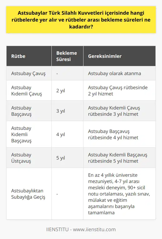 Astsubay Rütbeleri ve Bekleme Süreleri  Türk Silahlı Kuvvetleri (TSK) içerisinde görev alan astsubaylar, teknik, idari ve komuta kadrosunda yer alarak vatan savunmasının önemli parçalarını oluşturur. Astsubay rütbeleri ve rütbeler arası bekleme süreleri, belirli kriterlere bağlı olarak değerlendirilmektedir.  Astsubay Rütbe Dereceleri  Astsubaylık, askeri hiyerarşi göz önünde bulundurulduğunda subayın altında yer alan rütbeleri kapsamaktadır. Astsubay rütbe dereceleri sırasıyla şu şekildedir: Astsubay Çavuş, Astsubay Kıdemli Çavuş, Astsubay Başçavuş, Astsubay Kıdemli Başçavuş ve Astsubay Üstçavuş. Bu rütbeler, astsubayların görev ve sorumluluklarını belirleyen önemli unsurlardır.  Rütbeler Arası Bekleme Süreleri  Astsubayların rütbeler arası bekleme süreleri, mevcut rütbesine, hizmet süresine, sicil notu ortalamasına ve diğer kriterlere göre belirlenir. Astsubay Çavuş’tan Astsubay Kıdemli Çavuş’a terfi için 2 yıl, Astsubay Kıdemli Çavuş’tan Astsubay Başçavuş’a terfi için 3 yıl, Astsubay Başçavuş’tan Astsubay Kıdemli Başçavuş’a terfi için 4 yıl ve Astsubay Kıdemli Başçavuş’tan Astsubay Üstçavuş’a terfi için 5 yıl bekleme süreleri bulunmaktadır.  Astsubayların Subaylığa Geçiş Hakkı  Astsubayların subaylığa geçiş hakkı mevcuttur. Bunun için en az 4 yıllık bir üniversiteden mezun olmaları, mesleklerinde 4 yılı doldurmuş ve 7 yılı geçmemiş olmaları, sicil notu ortalamasının 90 ve üzeri olmaları gibi kriterler bulunmaktadır. Ayrıca yazılı sınav, mülakat ve eğitim aşamalarını başarıyla tamamlamaları gerekmektedir.  Sonuç  Astsubaylar, Türk Silahlı Kuvvetlerinin bel kemiği olup, vatan savunması için önemli roller üstlenmektedirler. Rütbeler ve rütbeler arası bekleme süreleri, astsubayların yeteneklerini ve deneyimlerini değerlendiren, mesleki başarılarını ve yeterliliklerini göz önünde bulunduran unsurlardır. Bu bağlamda, astsubayların rütbeleri ve bekleme süreleri, ordu bünyesindeki kariyer planlamalarının önemli parçalarıdır.
