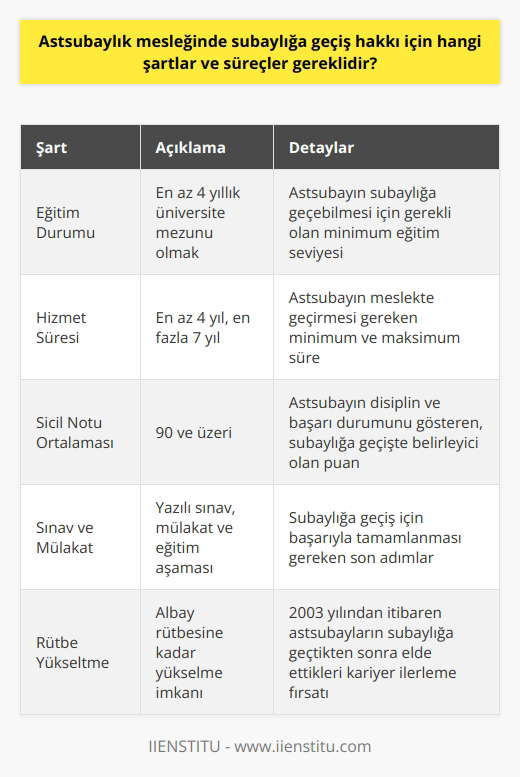 Astsubaylıktan Subaylığa Geçiş Süreci ve Koşulları Astsubayların subaylığa geçiş hakkı bulunmaktadır. Bu hak, birtakım şartlar ve süreçlerle düzenlenmiştir. İlk olarak, astsubayın subaylığa geçebilmesi için en az 4 yıllık bir üniversite mezunu olması gerekmektedir. Süre koşulu olarak ise astsubayın meslekte en az 4 yılı doldurmuş ve 7 yılı geçirmemiş olması istenmektedir. Bir diğer koşul, astsubayların sicil notu ortalamasının 90 ve üzeri olmasıdır. Yani, astsubayın disiplinli ve başarılı bir kariyerine işaret eden bu puan, subaylığa geçiş sürecinde belirleyici olmaktadır. Subaylığa geçişte son adım yazılı sınav, mülakat ve eğitim aşamasıdır. Bu aşamaları başarıyla tamamlayan astsubaylar, subaylığa geçiş hakkı elde ederler. Astsubaylıktan subaylığa geçiş hakkı, 2003 yılından itibaren albay rütbesine kadar yükselme imkanı da sağlamıştır. Askeri hiyerarşideki bu ilerleme, astsubayların kariyer ve kıdemlerini ilerletme imkanı sunmaktadır. Ek olarak, Türk Silahlı Kuvvetlerinde statüsünde olanlar da astsubaylığa geçiş hakkına sahip olmuşlardır. Sonuç olarak, TSKde görev yapan astsubayların kariyer ilerlemesi ve rütbe yükseltmeleri için net ve belirgin bir yol bulunmaktadır. Tüm bu süreç ve şartlar, askeri için önemli bir referanstır.