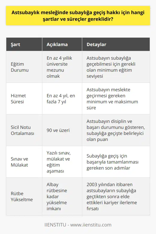 Astsubaylıktan Subaylığa Geçiş Süreci ve Koşulları Astsubayların subaylığa geçiş hakkı bulunmaktadır. Bu hak, birtakım şartlar ve süreçlerle düzenlenmiştir. İlk olarak, astsubayın subaylığa geçebilmesi için en az 4 yıllık bir üniversite mezunu olması gerekmektedir. Süre koşulu olarak ise astsubayın meslekte en az 4 yılı doldurmuş ve 7 yılı geçirmemiş olması istenmektedir. Bir diğer koşul, astsubayların sicil notu ortalamasının 90 ve üzeri olmasıdır. Yani, astsubayın disiplinli ve başarılı bir kariyerine işaret eden bu puan, subaylığa geçiş sürecinde belirleyici olmaktadır. Subaylığa geçişte son adım yazılı sınav, mülakat ve eğitim aşamasıdır. Bu aşamaları başarıyla tamamlayan astsubaylar, subaylığa geçiş hakkı elde ederler. Astsubaylıktan subaylığa geçiş hakkı, 2003 yılından itibaren albay rütbesine kadar yükselme imkanı da sağlamıştır. Askeri hiyerarşideki bu ilerleme, astsubayların kariyer ve kıdemlerini ilerletme imkanı sunmaktadır. Ek olarak, Türk Silahlı Kuvvetlerinde statüsünde olanlar da astsubaylığa geçiş hakkına sahip olmuşlardır. Sonuç olarak, TSKde görev yapan astsubayların kariyer ilerlemesi ve rütbe yükseltmeleri için net ve belirgin bir yol bulunmaktadır. Tüm bu süreç ve şartlar, askeri için önemli bir referanstır.