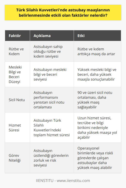 Astsubay Maaşlarını Belirleyen Faktörler  Türk Silahlı Kuvvetlerinde (TSK) astsubay maaşlarının belirlenmesi, çeşitli faktörlere dayanmaktadır. Astsubayların maaşı, rütbesi, kıdemi, mesleki bilgi ve beceri düzeyi, mevcut sicil notu ortalaması, hizmet süresi ve verilen emir ve görevlerin niteliği gibi faktörlerle belirlenir.  Rütbe ve Kıdem  Türk Silahlı Kuvvetlerinde astsubay maaşları, rütbe ve kıdeme göre değişir. Rütbe yükseldikçe, ödenen maaş da artar. Ayrıca, kıdemin artması ve tecrübenin yükselmesi de maaşı etkileyen bir faktördür.  Mesleki Bilgi ve Beceri Düzeyi  Astsubayların mesleki bilgi ve beceri seviyesi de maaş belirlemesinde etkilidir. Mesleki bilgi ve becerisi yüksek bir astsubayın maaşı, bu konuda daha az yetenekli bir astsubaydan daha yüksek olabilir.  Sicil Notu  Astsubayların sicil notu, maaşları belirlemekte önemli bir rol oynar. 90 ve üzeri bir sicil notu ortalaması olan astsubayların maaşı, bu not  Hizmet Süresi  Astsubayların hizmet süresi, maaşlarını belirleyen bir diğer faktördür. Hizmet süresi boyunca kazanılan tecrübe ve bilgi birikimi, astsubayın maaşını yükseltebilir.  Görev Niteliği  Astsubayların üzerine düşen görevlerin niteliği, maaşlarını belirleyen bir başka faktördür. Örneğin, operasyonel birimlerde görev yapan veya riskli ve zorlu görevlerde bulunan astsubayların maaşları, daha az riskli birimlerde görev yapanlardan daha yüksek olabilir.  Sonuç olarak, TSKda astsubay maaşını etkileyen bir dizi faktör bulunmaktadır. Bu faktörler, astsubayların yeteneklerinin, tecrübelerinin ve hizmetlerinin karşılığını almasını sağlar.