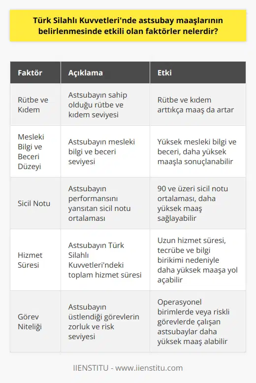 Astsubay Maaşlarını Belirleyen Faktörler  Türk Silahlı Kuvvetlerinde (TSK) astsubay maaşlarının belirlenmesi, çeşitli faktörlere dayanmaktadır. Astsubayların maaşı, rütbesi, kıdemi, mesleki bilgi ve beceri düzeyi, mevcut sicil notu ortalaması, hizmet süresi ve verilen emir ve görevlerin niteliği gibi faktörlerle belirlenir.  Rütbe ve Kıdem  Türk Silahlı Kuvvetlerinde astsubay maaşları, rütbe ve kıdeme göre değişir. Rütbe yükseldikçe, ödenen maaş da artar. Ayrıca, kıdemin artması ve tecrübenin yükselmesi de maaşı etkileyen bir faktördür.  Mesleki Bilgi ve Beceri Düzeyi  Astsubayların mesleki bilgi ve beceri seviyesi de maaş belirlemesinde etkilidir. Mesleki bilgi ve becerisi yüksek bir astsubayın maaşı, bu konuda daha az yetenekli bir astsubaydan daha yüksek olabilir.  Sicil Notu  Astsubayların sicil notu, maaşları belirlemekte önemli bir rol oynar. 90 ve üzeri bir sicil notu ortalaması olan astsubayların maaşı, bu not  Hizmet Süresi  Astsubayların hizmet süresi, maaşlarını belirleyen bir diğer faktördür. Hizmet süresi boyunca kazanılan tecrübe ve bilgi birikimi, astsubayın maaşını yükseltebilir.  Görev Niteliği  Astsubayların üzerine düşen görevlerin niteliği, maaşlarını belirleyen bir başka faktördür. Örneğin, operasyonel birimlerde görev yapan veya riskli ve zorlu görevlerde bulunan astsubayların maaşları, daha az riskli birimlerde görev yapanlardan daha yüksek olabilir.  Sonuç olarak, TSKda astsubay maaşını etkileyen bir dizi faktör bulunmaktadır. Bu faktörler, astsubayların yeteneklerinin, tecrübelerinin ve hizmetlerinin karşılığını almasını sağlar.