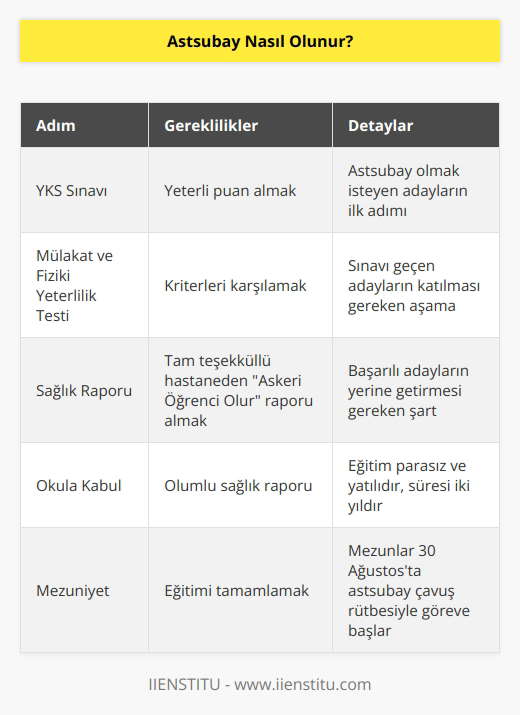 Adayların öncelikle YKS sınavına girmesi gerekir. Yeterli sınav puanını alan adaylar gerekli kriterleri karşıladıkları takdirde mülakat ve fiziki yeterlilik testine alınırlar. Bu aşamayı da başarıyla geçen adaylardan tam teşekküllü bir hastaneden “Askeri Öğrenci Olur” raporu almaları istenir. Olumlu rapor alanların okula kabulü yapılır. Eğitim parasız ve yatılıdır. Öğretim süresi ise iki yıldı. Öğrenciler eğitim sonunda sınıflara ayrılarak 30 Ağustos tarihinde astsubay çavuş rütbesiyle mezun olurlar.