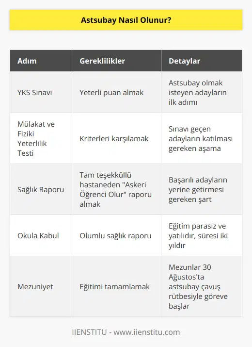 Adayların öncelikle YKS sınavına girmesi gerekir. Yeterli sınav puanını alan adaylar gerekli kriterleri karşıladıkları takdirde mülakat ve fiziki yeterlilik testine alınırlar. Bu aşamayı da başarıyla geçen adaylardan tam teşekküllü bir hastaneden “Askeri Öğrenci Olur” raporu almaları istenir. Olumlu rapor alanların okula kabulü yapılır. Eğitim parasız ve yatılıdır. Öğretim süresi ise iki yıldı. Öğrenciler eğitim sonunda sınıflara ayrılarak 30 Ağustos tarihinde astsubay çavuş rütbesiyle mezun olurlar.