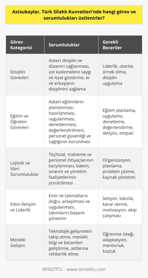 Astsubayların Görevleri ve Sorumlulukları  Türk Silahlı Kuvvetlerinde astsubaylar, birçok önemli görev ve sorumluluğu üstlenirler. Bu görevler, disiplin ve eğitim başlıklı iki ana kategoride incelenebilir.  Disiplin Görevleri  Astsubaylar, Türk Silahlı Kuvvetlerindeki askeri disiplin ve düzenin sağlanmasında önemli bir rol oynarlar. Bu kapsamda, kendi üst kademelerine karşı tam bir saygı ve itaat göstermeleri beklenirken, aynı zamanda takımlarındaki er ve erbaşların da disiplin içerisinde hareket etmelerini sağlamakla yükümlüdürler.  Eğitim ve Öğretim Görevleri  Astsubaylar, askeri eğitimlerin planlanması, hazırlanması ve uygulanması aşamalarında etkin bir şekilde görev alırlar. Askeri eğitimlerin uygulanması sürecinde ise astsubayların görevleri, eğitimlerin mevzuata ve emirlere uygun olarak yürütülmesini sağlamak, eğitim alan personelin güvenliğini ve sağlığını korumak ve eğitimlerin değerlendirilmesi ile ilgilenmek olarak sıralanabilir.  Lojistik ve İdari Sorumluluklar  Astsubaylar, lojistik ve idari işlemler konusunda da temel sorumlulukları üstlenirler. Birliklerin ihtiyaç duyduğu teçhizat, malzeme ve personelin sağlanması, bakım, onarım ve yönetim faaliyetlerinin yürütülmesi gibi görevler astsubayların sorumluluğu altındadır.  Etkin İletişim ve Liderlik  Astsubayların, Türk Silahlı Kuvvetlerinde görev ve sorumluluklarını yerine getirebilmesi için etkin iletişim ve liderlik becerilerine sahip olmaları gerekir. Bu sayede, emir ve talimatları doğru bir şekilde anlayıp uygulayabilir ve takımlarını başarıyla yönetebilirler.  Sonuç olarak, Türk Silahlı Kuvvetlerinde astsubaylar, disiplin, eğitim, lojistik ve idari işlemlerin sağlanması ve yönlendirilmesi ile etkin iletişim ve liderlik becerilerine sahip olmaları gerektiği gibi, farklı görev ve sorumlulukları üstlenen önemli bir personel grubudur. Bu nedenle, astsubayların görev ve sorumluluklarını başarıyla yerine getirmeleri, Türk Silahlı Kuvvetlerinin etkin ve verimli bir şekilde çalışması için büyük önem taşımaktad__.