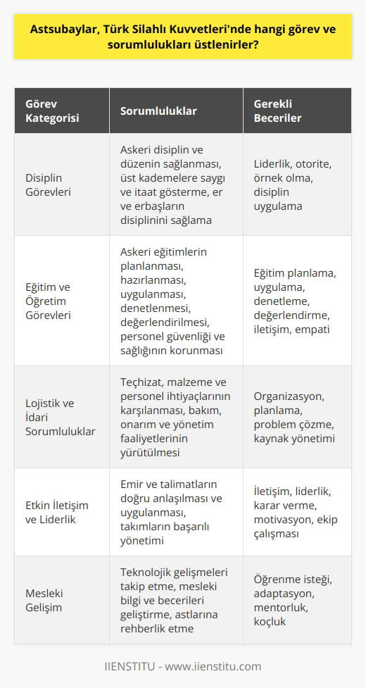 Astsubayların Görevleri ve Sorumlulukları Türk Silahlı Kuvvetlerinde astsubaylar, birçok önemli görev ve sorumluluğu üstlenirler. Bu görevler, disiplin ve eğitim başlıklı iki ana kategoride incelenebilir. Disiplin Görevleri Astsubaylar, Türk Silahlı Kuvvetlerindeki askeri disiplin ve düzenin sağlanmasında önemli bir rol oynarlar. Bu kapsamda, kendi üst kademelerine karşı tam bir saygı ve itaat göstermeleri beklenirken, aynı zamanda takımlarındaki er ve erbaşların da disiplin içerisinde hareket etmelerini sağlamakla yükümlüdürler. Eğitim ve Öğretim Görevleri Astsubaylar, askeri eğitimlerin planlanması, hazırlanması ve uygulanması aşamalarında etkin bir şekilde görev alırlar. Askeri eğitimlerin uygulanması sürecinde ise astsubayların görevleri, eğitimlerin mevzuata ve emirlere uygun olarak yürütülmesini sağlamak, eğitim alan personelin güvenliğini ve sağlığını korumak ve eğitimlerin değerlendirilmesi ile ilgilenmek olarak sıralanabilir. Lojistik ve İdari Sorumluluklar Astsubaylar, lojistik ve idari işlemler konusunda da temel sorumlulukları üstlenirler. Birliklerin ihtiyaç duyduğu teçhizat, malzeme ve personelin sağlanması, bakım, onarım ve yönetim faaliyetlerinin yürütülmesi gibi görevler astsubayların sorumluluğu altındadır. Etkin İletişim ve Liderlik Astsubayların, Türk Silahlı Kuvvetlerinde görev ve sorumluluklarını yerine getirebilmesi için etkin iletişim ve liderlik becerilerine sahip olmaları gerekir. Bu sayede, emir ve talimatları doğru bir şekilde anlayıp uygulayabilir ve takımlarını başarıyla yönetebilirler. Sonuç olarak, Türk Silahlı Kuvvetlerinde astsubaylar, disiplin, eğitim, lojistik ve idari işlemlerin sağlanması ve yönlendirilmesi ile etkin iletişim ve liderlik becerilerine sahip olmaları gerektiği gibi, farklı görev ve sorumlulukları üstlenen önemli bir personel grubudur. Bu nedenle, astsubayların görev ve sorumluluklarını başarıyla yerine getirmeleri, Türk Silahlı Kuvvetlerinin etkin ve verimli bir şekilde çalışması için büyük önem taşımaktad__.