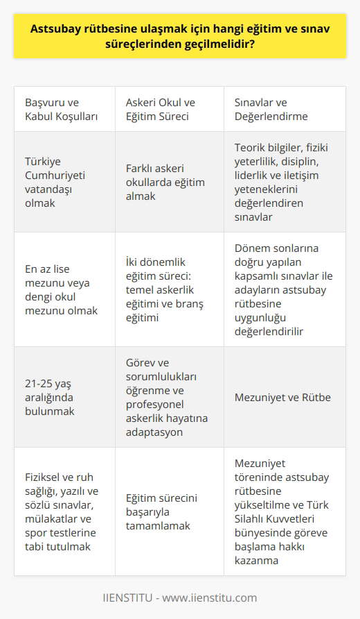Astsubay Rütbesine Ulaşma Süreci  Astsubay, Türk Silahlı Kuvvetlerinde profesyonel asker olarak görev alan ve subaylardan sonra en büyük yetkiye sahip kişilerdir. Astsubay rütbesine ulaşmak için, askeri okullara başvuruda bulunarak başlangıç eğitimi, mülakatlar ve sınav süreçlerinden geçmek gerekmektedir.  Başvuru ve Kabul Koşulları  Astsubay rütbesine başvuruda bulunabilmek için, Türkiye Cumhuriyeti vatandaşı olmak, en az lise mezunu veya dengi okul mezunu olmak ve 21-25 yaş aralığında bulunmak gerekmektedir. Başvuru sürecinde, adayların fiziksel ve ruh sağlığı, yazılı ve sözlü sınavlar, mülakatlar ve spor testlerine tabi tutulmaktadır.  Askeri Okul ve Eğitim Süreci  Başarılı olan adaylar, astsubay rütbesine ulaşabilmek için kendi branş ve uzmanlık alanlarına göre farklı askeri okullarda eğitim almaktadırlar. Bu eğitim süreci iki dönem olarak işlenmekte olup, ilk dönemde temel askerlik eğitimi, ikinci dönemde ise branş eğitimi verilmektedir. Eğitim süreci, astsubay adaylarının görev ve sorumluluklarını öğrenmeleri ve profesyonel askerlik hayatına adapte olmaları açısından önemlidir.  Sınavlar ve Değerlendirme  Astsubay adaylarının eğitim süreçlerinde başarılı olabilmeleri için düzenli olarak sınavlara tabi tutulmaktadırlar. Bu sınavlar, teorik bilgilerin yanı sıra, fiziki yeterlilik, disiplin, liderlik ve iletişim yeteneklerini de değerlendirmeye yönelik olarak düzenlenmektedir. Ayrıca, dönem sonlarına doğru yapılan kapsamlı sınavlar ile adayların astsubay rütbesine uygunluğu değerlendirilmektedir.  Mezuniyet ve Rütbe  Eğitim sürecini başarıyla tamamlayan adaylar, mezuniyet töreninde astsubay rütbesine yükseltilir ve Türk Silahlı Kuvvetleri bünyesinde göreve başlamaya hak kazanırlar. Astsubay rütbesi ile birlikte, yetki ve sorumluluklar artmakta olup, kariyer basamaklarında yükselmeye devam etmek mümkündür.  Sonuç olarak, astsubay rütbesine ulaşmak için izlenmesi gereken süreçleri başvuru ve kabul koşulları, askeri okul ve eğitim süreci, sınavlar ve değerlendirme, ve nihayet mezuniyet ve rütbe olarak özetlemek mümkündür.