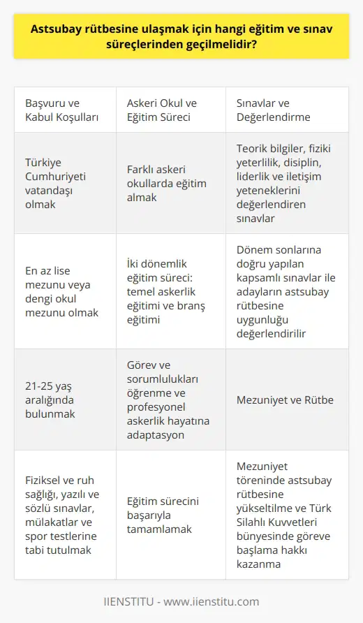 Astsubay Rütbesine Ulaşma Süreci Astsubay, Türk Silahlı Kuvvetlerinde profesyonel asker olarak görev alan ve subaylardan sonra en büyük yetkiye sahip kişilerdir. Astsubay rütbesine ulaşmak için, askeri okullara başvuruda bulunarak başlangıç eğitimi, mülakatlar ve sınav süreçlerinden geçmek gerekmektedir. Başvuru ve Kabul Koşulları Astsubay rütbesine başvuruda bulunabilmek için, Türkiye Cumhuriyeti vatandaşı olmak, en az lise mezunu veya dengi okul mezunu olmak ve 21-25 yaş aralığında bulunmak gerekmektedir. Başvuru sürecinde, adayların fiziksel ve ruh sağlığı, yazılı ve sözlü sınavlar, mülakatlar ve spor testlerine tabi tutulmaktadır. Askeri Okul ve Eğitim Süreci Başarılı olan adaylar, astsubay rütbesine ulaşabilmek için kendi branş ve uzmanlık alanlarına göre farklı askeri okullarda eğitim almaktadırlar. Bu eğitim süreci iki dönem olarak işlenmekte olup, ilk dönemde temel askerlik eğitimi, ikinci dönemde ise branş eğitimi verilmektedir. Eğitim süreci, astsubay adaylarının görev ve sorumluluklarını öğrenmeleri ve profesyonel askerlik hayatına adapte olmaları açısından önemlidir. Sınavlar ve Değerlendirme Astsubay adaylarının eğitim süreçlerinde başarılı olabilmeleri için düzenli olarak sınavlara tabi tutulmaktadırlar. Bu sınavlar, teorik bilgilerin yanı sıra, fiziki yeterlilik, disiplin, liderlik ve iletişim yeteneklerini de değerlendirmeye yönelik olarak düzenlenmektedir. Ayrıca, dönem sonlarına doğru yapılan kapsamlı sınavlar ile adayların astsubay rütbesine uygunluğu değerlendirilmektedir. Mezuniyet ve Rütbe Eğitim sürecini başarıyla tamamlayan adaylar, mezuniyet töreninde astsubay rütbesine yükseltilir ve Türk Silahlı Kuvvetleri bünyesinde göreve başlamaya hak kazanırlar. Astsubay rütbesi ile birlikte, yetki ve sorumluluklar artmakta olup, kariyer basamaklarında yükselmeye devam etmek mümkündür. Sonuç olarak, astsubay rütbesine ulaşmak için izlenmesi gereken süreçleri başvuru ve kabul koşulları, askeri okul ve eğitim süreci, sınavlar ve değerlendirme, ve nihayet mezuniyet ve rütbe olarak özetlemek mümkündür.