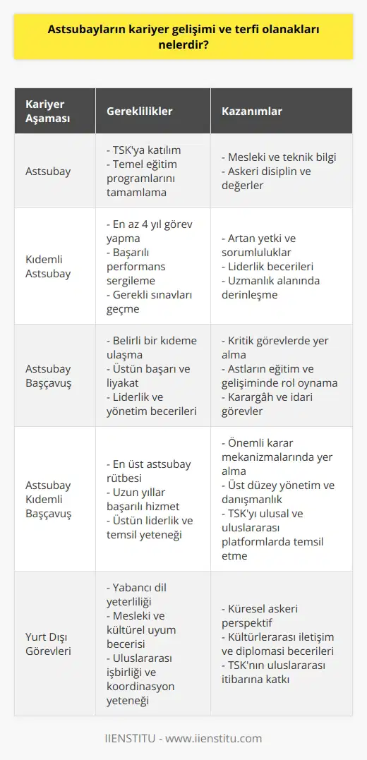 Astsubay Kariyer Gelişimi  Astsubayların kariyer gelişimi, Türk Silahlı Kuvvetleri (TSK) içinde, eğitim, deneyim ve başarılarına bağlı olarak gerçekleşir. Bu süreçte, astsubayların sorumlulukları ve yetkinlikleri artar ve sınavlar, kurslar veya eğitim programlarıyla teşvik edilir.  Eğitim Olanakları  Astsubayların kariyerlerinde önemli bir yeri olan eğitim olanakları, TSK tarafından sunulan kurslar ve eğitim programlarıdır. Bu programlar astsubayların mesleki ve teknik bilgilerini geliştirerek terfi süreçlerine katkı sağlamaktadır. Ayrıca, yurt içinde ve yurt dışında gerçekleştirilen seminer, konferans ve çalıştaylara katılım da kariyer gelişimine olumlu etkiler yapar.  Terfi Süreci  Terfi olanakları, astsubayların görev yaptıkları branş ve görev sürelerine bağlı olarak değişir. Genellikle, astsubayların en az 4 yıl görev yapmaları ve başarılı olmaları terfi için ön şarttır. Terfi sürecinde, hizmet puanı, eğitim düzeyi ve kıdem esas alınarak değerlendirilir.  Kıdem Artışları ve Ünvanlar  Astsubay kariyer gelişimi boyunca elde edilen kıdem artışları ve ünvanlar, görev sürelerinin ve başarıların bir göstergesidir. Kıdemli Astsubay, Astsubay Başçavuş ve Astsubay Kıdemli Başçavuş unvanları, terfilerle birlikte verilmekte olup, bu ünvanlar astsubayların yetki ve sorumluluklarını ifade eder.  Yurt Dışında Görev İmkanları  Astsubaylar için kariyer gelişiminde, yurt dışında görev yapma imkanları da önemli bir fırsattır. NATO, Birleşmiş Milletler ve diğer uluslararası askeri organizasyonlarda görev alarak bilgi, deneyim ve networking fırsatlarından yararlanabilirler. Bu görevler sırasında edinilen tecrübeler, kariyer gelişimine katkıda bulunur.  Sonuç olarak, astsubayların kariyer gelişimi ve terfi olanakları, TSK içinde eğitim, deneyim, başarı ve kıdeme bağlı olarak artmaktadır. Bu süreçte, astsubayların yetkinliklerini ve sorumluluklarını artıran fırsatlarla başarıya ulaşmaları hedeflenmektedir.