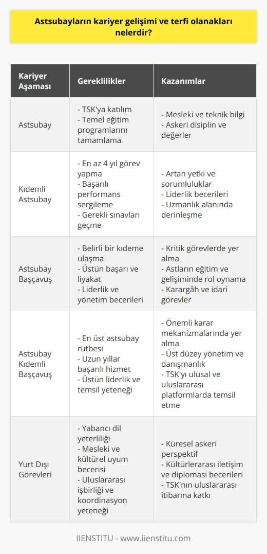 Astsubay Kariyer Gelişimi Astsubayların kariyer gelişimi, Türk Silahlı Kuvvetleri (TSK) içinde, eğitim, deneyim ve başarılarına bağlı olarak gerçekleşir. Bu süreçte, astsubayların sorumlulukları ve yetkinlikleri artar ve sınavlar, kurslar veya eğitim programlarıyla teşvik edilir. Eğitim Olanakları Astsubayların kariyerlerinde önemli bir yeri olan eğitim olanakları, TSK tarafından sunulan kurslar ve eğitim programlarıdır. Bu programlar astsubayların mesleki ve teknik bilgilerini geliştirerek terfi süreçlerine katkı sağlamaktadır. Ayrıca, yurt içinde ve yurt dışında gerçekleştirilen seminer, konferans ve çalıştaylara katılım da kariyer gelişimine olumlu etkiler yapar. Terfi Süreci Terfi olanakları, astsubayların görev yaptıkları branş ve görev sürelerine bağlı olarak değişir. Genellikle, astsubayların en az 4 yıl görev yapmaları ve başarılı olmaları terfi için ön şarttır. Terfi sürecinde, hizmet puanı, eğitim düzeyi ve kıdem esas alınarak değerlendirilir. Kıdem Artışları ve Ünvanlar Astsubay kariyer gelişimi boyunca elde edilen kıdem artışları ve ünvanlar, görev sürelerinin ve başarıların bir göstergesidir. Kıdemli Astsubay, Astsubay Başçavuş ve Astsubay Kıdemli Başçavuş unvanları, terfilerle birlikte verilmekte olup, bu ünvanlar astsubayların yetki ve sorumluluklarını ifade eder. Yurt Dışında Görev İmkanları Astsubaylar için kariyer gelişiminde, yurt dışında görev yapma imkanları da önemli bir fırsattır. NATO, Birleşmiş Milletler ve diğer uluslararası askeri organizasyonlarda görev alarak bilgi, deneyim ve networking fırsatlarından yararlanabilirler. Bu görevler sırasında edinilen tecrübeler, kariyer gelişimine katkıda bulunur. Sonuç olarak, astsubayların kariyer gelişimi ve terfi olanakları, TSK içinde eğitim, deneyim, başarı ve kıdeme bağlı olarak artmaktadır. Bu süreçte, astsubayların yetkinliklerini ve sorumluluklarını artıran fırsatlarla başarıya ulaşmaları hedeflenmektedir.