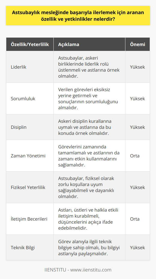 Astsubaylık Mesleğinde Başarıyla İlerlemek İçin Aranan Özellik ve Yetkinlikler  Türk devletlerinin temeli orduya dayandığından ve günümüzde de orduya verilen değer hiç eksilmediğinden, astsubaylık mesleğinde başarıyla ilerlemek için aranan özellik ve yetkinlikler oldukça önemlidir. Astsubaylar, Türk Silahlı Kuvvetlerinin (TSK) bel kemiği olup sayısal olarak ordunun içinde önemli yere sahiptirler. Bu nedenle vatan savunmasında görev alacak astsubay adaylarının üst düzey vasıflara ve yeterliliklere sahip olması beklenir.  Üst Düzey Vasıflar ve Yeterlilikler  Astsubay adaylarında aranan üst düzey vasıflar ve yeterlilikler, özellikle çelik gibi sinirlere sahip olmayı gerektiren meslekte önemli bir yere sahiptir. Bu vasıflar ve yeterlilikler özel testlerle sorgulanır ve değerlendirilir. Astsubay adaylarının liderlik, sorumluluk, disiplin, zaman yönetimi gibi becerilere sahip olması ve asgari düzeyde fiziksel yeterlilik sağlamaları beklenir.  Sosyal Yeterlilikler ve Haklar  Toplum tarafından astsubayların sosyal ve iletişim becerilerine sahip olmaları beklenir. Astsubaylara tanınan sosyal haklar mesleğin cazibesini arttırır. Lojman, orduevlerinden ve askeri kamplardan yararlanma gibi olanaklar sağlanır. Aynı zamanda, astsubayların subaylığa geçiş hakkı bulunur ve bunun için en az 4 yıllık üniversiteden mezun olmaları, meslekte 4 yılı doldurmuş ve 7 yılı geçmemiş olmaları ve sicil notu ortalamalarının 90 ve üzeri olmaları gibi kriterlere uymaları gerekir.  Subaylık ve Albaylık Rütbelerine Yükselme İmkanı  Astsubaylıktan subaylığa geçiş hakkı bulunan astsubaylar, yapılacak yazılı sınav, mülakat ve eğitim aşamalarını başarıyla tamamladığında subay rütbesine geçiş hakkı kazanır. Yetkilendirme ve düzenlemeler ile astsubayların kıdemli yüzbaşı rütbesine kadar yükselebilirken, 2003 yılında yapılan düzenleme sonrasında albay rütbesine yükselme hakkı verilmiştir.  Özetle, astsubaylık mesleğinde başarıyla ilerlemek için aranan özellik ve yetkinlikler; üst düzey vasıflar, yeterlilikler, sosyal beceriler ve iletişim becerileridir. Bu özellikler ve yetkinlikler, astsubay adaylarını hem başarılı bir kariyer için hazırlar, hem de TSKnın gücünü ve başarısını artırarak tarihimizdeki şanlı zaferlerin devamını getirir.