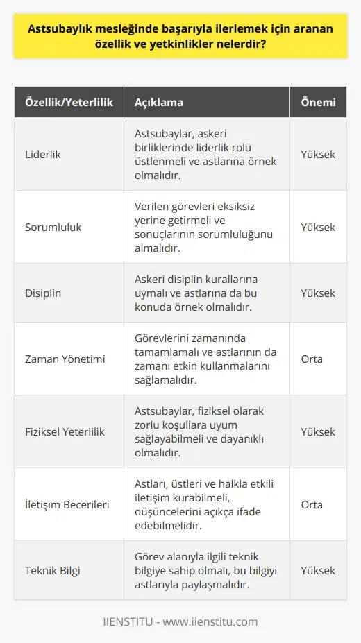 Astsubaylık Mesleğinde Başarıyla İlerlemek İçin Aranan Özellik ve Yetkinlikler Türk devletlerinin temeli orduya dayandığından ve günümüzde de orduya verilen değer hiç eksilmediğinden, astsubaylık mesleğinde başarıyla ilerlemek için aranan özellik ve yetkinlikler oldukça önemlidir. Astsubaylar, Türk Silahlı Kuvvetlerinin (TSK) bel kemiği olup sayısal olarak ordunun içinde önemli yere sahiptirler. Bu nedenle vatan savunmasında görev alacak astsubay adaylarının üst düzey vasıflara ve yeterliliklere sahip olması beklenir. Üst Düzey Vasıflar ve Yeterlilikler Astsubay adaylarında aranan üst düzey vasıflar ve yeterlilikler, özellikle çelik gibi sinirlere sahip olmayı gerektiren meslekte önemli bir yere sahiptir. Bu vasıflar ve yeterlilikler özel testlerle sorgulanır ve değerlendirilir. Astsubay adaylarının liderlik, sorumluluk, disiplin, zaman yönetimi gibi becerilere sahip olması ve asgari düzeyde fiziksel yeterlilik sağlamaları beklenir. Sosyal Yeterlilikler ve Haklar Toplum tarafından astsubayların sosyal ve iletişim becerilerine sahip olmaları beklenir. Astsubaylara tanınan sosyal haklar mesleğin cazibesini arttırır. Lojman, orduevlerinden ve askeri kamplardan yararlanma gibi olanaklar sağlanır. Aynı zamanda, astsubayların subaylığa geçiş hakkı bulunur ve bunun için en az 4 yıllık üniversiteden mezun olmaları, meslekte 4 yılı doldurmuş ve 7 yılı geçmemiş olmaları ve sicil notu ortalamalarının 90 ve üzeri olmaları gibi kriterlere uymaları gerekir. Subaylık ve Albaylık Rütbelerine Yükselme İmkanı Astsubaylıktan subaylığa geçiş hakkı bulunan astsubaylar, yapılacak yazılı sınav, mülakat ve eğitim aşamalarını başarıyla tamamladığında subay rütbesine geçiş hakkı kazanır. Yetkilendirme ve düzenlemeler ile astsubayların kıdemli yüzbaşı rütbesine kadar yükselebilirken, 2003 yılında yapılan düzenleme sonrasında albay rütbesine yükselme hakkı verilmiştir. Özetle, astsubaylık mesleğinde başarıyla ilerlemek için aranan özellik ve yetkinlikler; üst düzey vasıflar, yeterlilikler, sosyal beceriler ve iletişim becerileridir. Bu özellikler ve yetkinlikler, astsubay adaylarını hem başarılı bir kariyer için hazırlar, hem de TSKnın gücünü ve başarısını artırarak tarihimizdeki şanlı zaferlerin devamını getirir.