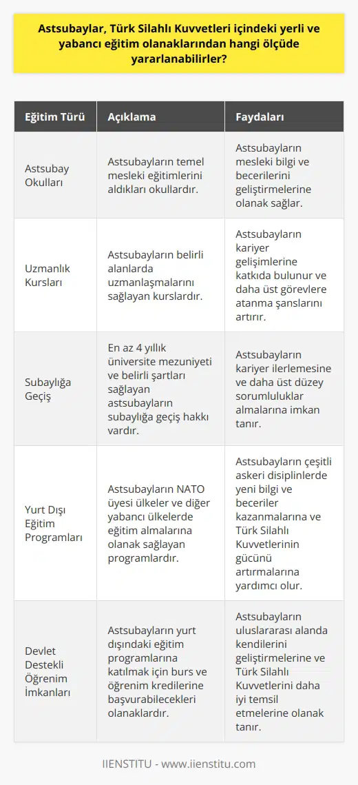 Astsubayların Eğitim Olanakları  Türk Silahlı Kuvvetleri içindeki yerli ve yabancı eğitim olanaklarından astsubaylar önemli ölçüde yararlanabilirler. Hem ordu bünyesinde hem de Türkiye sınırları dışında devlet destekli öğrenim imkânlarına erişim sağlayabilirler. Astsubaylar, Türk Silahlı Kuvvetlerinde teknik, idari ve komuta kadrosunda yer aldığından, sürekli olarak bilgi ve becerilerini geliştirme ihtiyacı duyarlar. Bu nedenle, astsubayların mesleki ve akademik eğitimlerinin desteklenmesi büyük önem taşır.  Ordu İçinde Yerli Eğitim Olanakları  Türk Silahlı Kuvvetleri içinde astsubaylara sunulan eğitim olanakları, kariyer gelişimleri açısından büyük önem taşımaktadır. Bu eğitimler sayesinde astsubaylar, hem mesleki bilgi ve becerilerini geliştirirler, hem de daha üst görevlere atanma şanslarını artırırlar. Genel olarak, bu eğitimler, astsubay okulları ve uzmanlaşma kursları vasıtasıyla gerçekleştirilir. Ayrıca, astsubayların subaylığa geçiş hakkı vardır ve bu hakkı kullanabilmeleri için en az 4 yıllık üniversiteden mezun olmaları ve belirli şartları sağlamaları gerekmektedir.  Yabancı Eğitim Olanakları  Astsubayların yabancı eğitim olanaklarından faydalanabilmesi için devletin sağladığı burs ve öğrenim kredilerine başvurma imkânları bulunmaktadır. Bu sayede astsubaylar, işbirliği yapılan NATO üyesi ülkelerde ve diğer yabancı ülkelerde eğitim alabilirler. Yabancı ülkelerde alınan eğitimlerle çeşitli askeri disiplinlerde yeni bilgi ve beceriler kazanarak Türk Silahlı Kuvvetlerinin güç ve etkinliğinin artırılması hedeflenir.  Sonuç olarak, Türk Silahlı Kuvvetleri içindeki yerli ve yabancı eğitim olanaklarından astsubaylar önemli derecede yararlanabilirler. Bu eğitim olanakları, astsubayların gerek teknik, gerekse idari ve komuta anlamında donanımlı hale gelmesine katkı sağlar. Ordu içinde ve dışında eğitim olanakları sunulması, Türk Silahlı Kuvvetlerindeki astsubayların daha başarılı ve etkili bir şekilde görev yapabilmesine olanak tanımaktadır.