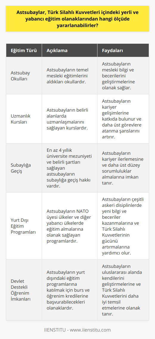 Astsubayların Eğitim Olanakları Türk Silahlı Kuvvetleri içindeki yerli ve yabancı eğitim olanaklarından astsubaylar önemli ölçüde yararlanabilirler. Hem ordu bünyesinde hem de Türkiye sınırları dışında devlet destekli öğrenim imkânlarına erişim sağlayabilirler. Astsubaylar, Türk Silahlı Kuvvetlerinde teknik, idari ve komuta kadrosunda yer aldığından, sürekli olarak bilgi ve becerilerini geliştirme ihtiyacı duyarlar. Bu nedenle, astsubayların mesleki ve akademik eğitimlerinin desteklenmesi büyük önem taşır. Ordu İçinde Yerli Eğitim Olanakları Türk Silahlı Kuvvetleri içinde astsubaylara sunulan eğitim olanakları, kariyer gelişimleri açısından büyük önem taşımaktadır. Bu eğitimler sayesinde astsubaylar, hem mesleki bilgi ve becerilerini geliştirirler, hem de daha üst görevlere atanma şanslarını artırırlar. Genel olarak, bu eğitimler, astsubay okulları ve uzmanlaşma kursları vasıtasıyla gerçekleştirilir. Ayrıca, astsubayların subaylığa geçiş hakkı vardır ve bu hakkı kullanabilmeleri için en az 4 yıllık üniversiteden mezun olmaları ve belirli şartları sağlamaları gerekmektedir. Yabancı Eğitim Olanakları Astsubayların yabancı eğitim olanaklarından faydalanabilmesi için devletin sağladığı burs ve öğrenim kredilerine başvurma imkânları bulunmaktadır. Bu sayede astsubaylar, işbirliği yapılan NATO üyesi ülkelerde ve diğer yabancı ülkelerde eğitim alabilirler. Yabancı ülkelerde alınan eğitimlerle çeşitli askeri disiplinlerde yeni bilgi ve beceriler kazanarak Türk Silahlı Kuvvetlerinin güç ve etkinliğinin artırılması hedeflenir. Sonuç olarak, Türk Silahlı Kuvvetleri içindeki yerli ve yabancı eğitim olanaklarından astsubaylar önemli derecede yararlanabilirler. Bu eğitim olanakları, astsubayların gerek teknik, gerekse idari ve komuta anlamında donanımlı hale gelmesine katkı sağlar. Ordu içinde ve dışında eğitim olanakları sunulması, Türk Silahlı Kuvvetlerindeki astsubayların daha başarılı ve etkili bir şekilde görev yapabilmesine olanak tanımaktadır.