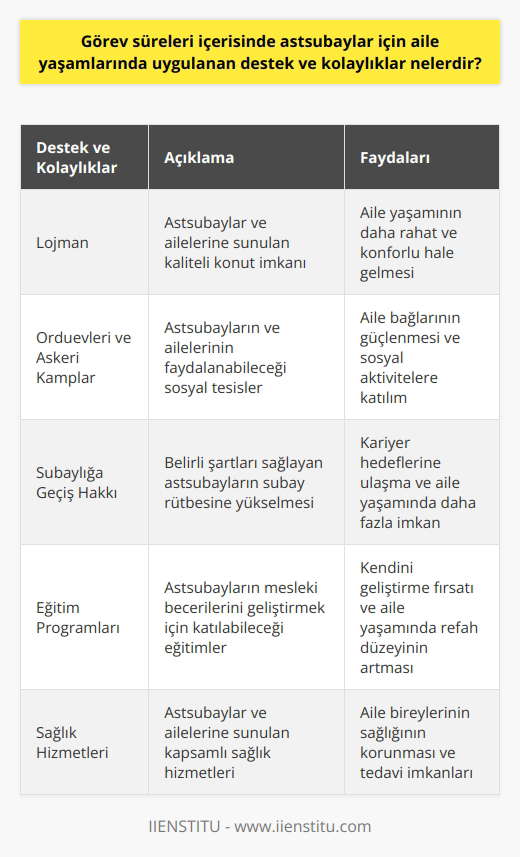 Astsubaylar İçin Aile Yaşamlarında Uygulanan Destek ve Kolaylıklar  Türk Silahlı Kuvvetlerinin vazgeçilmez bir parçası olan astsubaylar, hem mesleki bilgi ve becerileriyle hem de sayısal olarak ordunun önemli bir yere sahiptirler. Astsubaylar için aile yaşamlarında uygulanan destek ve kolaylıklar, mesleğin cazibesini artırmakta ve aile yaşantısının sürdürülmesine katkıda bulunmaktadır.  Sosyal Haklar ve İmkanlar  Astsubayların toplum tarafından sosyal ve örnek kişiliklere sahip olması beklenirken, kendilerine tanınan sosyal haklar mesleğin cazibesini artırır. Bu haklar arasında lojman, orduevlerinden ve askeri kamplardan yararlanma imkanı bulunmaktadır. Bu sayede, astsubaylar ve aileleri, kaliteli bir yaşam sürme imkanına kavuşurlar.  Subaylığa Geçiş Hakkı  Astsubayların aile yaşamlarında önemli bir kolaylık sağlayan diğer bir husus da subaylığa geçiş hakkıdır. Astsubaylar, belirli şartları yerine getirerek, subay rütbesine yükselebilirler. Bu geçiş hakkı, hem astsubayların kariyer hedeflerine ulaşmalarını sağlar, hem de aile yaşamlarında daha fazla imkanlara erişebilirler.  Eğitim ve Kariyer Gelişimi  Astsubayların aile yaşamlarında rahatlık sağlayan diğer bir konu da eğitim ve kariyer gelişimi imkanlarıdır. Astsubaylar, eğitim durumlarını yükseltmek ve mesleki becerilerini geliştirmek amacıyla çeşitli eğitim programlarına katılabilirler. Bu sayede, astsubaylar hem kendilerini geliştirir hem de aile yaşamlarının refah düzeyini artırırlar  Sonuç olarak, astsubaylar için aile yaşamlarında uygulanan destek ve kolaylıklar, hem sosyal haklar ve imkanlar, hem de kariyer gelişimi ve eğitim olanakları açısından önem taşımaktadır. Bu destekler ve kolaylıklar, astsubayların mesleğini sürdürürken aile yaşamlarında da kaliteli ve refah bir hayat yaşamalarına olanak sağlar.