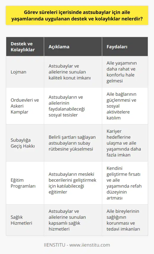 Astsubaylar İçin Aile Yaşamlarında Uygulanan Destek ve Kolaylıklar Türk Silahlı Kuvvetlerinin vazgeçilmez bir parçası olan astsubaylar, hem mesleki bilgi ve becerileriyle hem de sayısal olarak ordunun önemli bir yere sahiptirler. Astsubaylar için aile yaşamlarında uygulanan destek ve kolaylıklar, mesleğin cazibesini artırmakta ve aile yaşantısının sürdürülmesine katkıda bulunmaktadır. Sosyal Haklar ve İmkanlar Astsubayların toplum tarafından sosyal ve örnek kişiliklere sahip olması beklenirken, kendilerine tanınan sosyal haklar mesleğin cazibesini artırır. Bu haklar arasında lojman, orduevlerinden ve askeri kamplardan yararlanma imkanı bulunmaktadır. Bu sayede, astsubaylar ve aileleri, kaliteli bir yaşam sürme imkanına kavuşurlar. Subaylığa Geçiş Hakkı Astsubayların aile yaşamlarında önemli bir kolaylık sağlayan diğer bir husus da subaylığa geçiş hakkıdır. Astsubaylar, belirli şartları yerine getirerek, subay rütbesine yükselebilirler. Bu geçiş hakkı, hem astsubayların kariyer hedeflerine ulaşmalarını sağlar, hem de aile yaşamlarında daha fazla imkanlara erişebilirler. Eğitim ve Kariyer Gelişimi Astsubayların aile yaşamlarında rahatlık sağlayan diğer bir konu da eğitim ve kariyer gelişimi imkanlarıdır. Astsubaylar, eğitim durumlarını yükseltmek ve mesleki becerilerini geliştirmek amacıyla çeşitli eğitim programlarına katılabilirler. Bu sayede, astsubaylar hem kendilerini geliştirir hem de aile yaşamlarının refah düzeyini artırırlar Sonuç olarak, astsubaylar için aile yaşamlarında uygulanan destek ve kolaylıklar, hem sosyal haklar ve imkanlar, hem de kariyer gelişimi ve eğitim olanakları açısından önem taşımaktadır. Bu destekler ve kolaylıklar, astsubayların mesleğini sürdürürken aile yaşamlarında da kaliteli ve refah bir hayat yaşamalarına olanak sağlar.