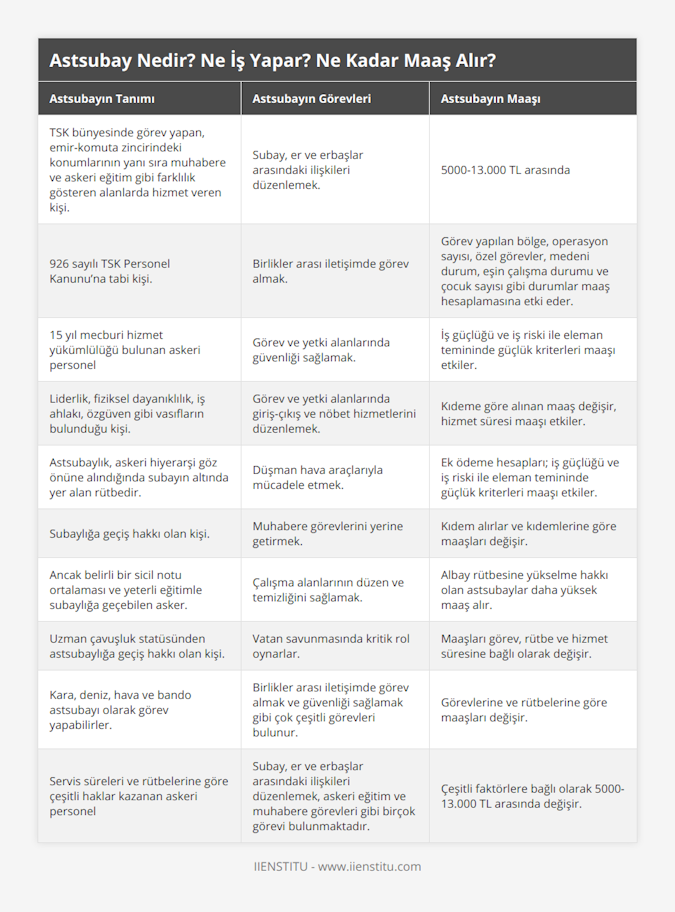 TSK bünyesinde görev yapan, emir-komuta zincirindeki konumlarının yanı sıra muhabere ve askeri eğitim gibi farklılık gösteren alanlarda hizmet veren kişi, Subay, er ve erbaşlar arasındaki ilişkileri düzenlemek, 5000-13000 TL arasında, 926 sayılı TSK Personel Kanunu’na tabi kişi, Birlikler arası iletişimde görev almak, Görev yapılan bölge, operasyon sayısı, özel görevler, medeni durum, eşin çalışma durumu ve çocuk sayısı gibi durumlar maaş hesaplamasına etki eder, 15 yıl mecburi hizmet yükümlülüğü bulunan askeri personel, Görev ve yetki alanlarında güvenliği sağlamak, İş güçlüğü ve iş riski ile eleman temininde güçlük kriterleri maaşı etkiler, Liderlik, fiziksel dayanıklılık, iş ahlakı, özgüven gibi vasıfların bulunduğu kişi, Görev ve yetki alanlarında giriş-çıkış ve nöbet hizmetlerini düzenlemek, Kıdeme göre alınan maaş değişir, hizmet süresi maaşı etkiler, Astsubaylık, askeri hiyerarşi göz önüne alındığında subayın altında yer alan rütbedir, Düşman hava araçlarıyla mücadele etmek, Ek ödeme hesapları; iş güçlüğü ve iş riski ile eleman temininde güçlük kriterleri maaşı etkiler, Subaylığa geçiş hakkı olan kişi, Muhabere görevlerini yerine getirmek, Kıdem alırlar ve kıdemlerine göre maaşları değişir, Ancak belirli bir sicil notu ortalaması ve yeterli eğitimle subaylığa geçebilen asker, Çalışma alanlarının düzen ve temizliğini sağlamak, Albay rütbesine yükselme hakkı olan astsubaylar daha yüksek maaş alır, Uzman çavuşluk statüsünden astsubaylığa geçiş hakkı olan kişi, Vatan savunmasında kritik rol oynarlar, Maaşları görev, rütbe ve hizmet süresine bağlı olarak değişir, Kara, deniz, hava ve bando astsubayı olarak görev yapabilirler, Birlikler arası iletişimde görev almak ve güvenliği sağlamak gibi çok çeşitli görevleri bulunur, Görevlerine ve rütbelerine göre maaşları değişir, Servis süreleri ve rütbelerine göre çeşitli haklar kazanan askeri personel, Subay, er ve erbaşlar arasındaki ilişkileri düzenlemek, askeri eğitim ve muhabere görevleri gibi birçok görevi bulunmaktadır, Çeşitli faktörlere bağlı olarak 5000-13000 TL arasında değişir