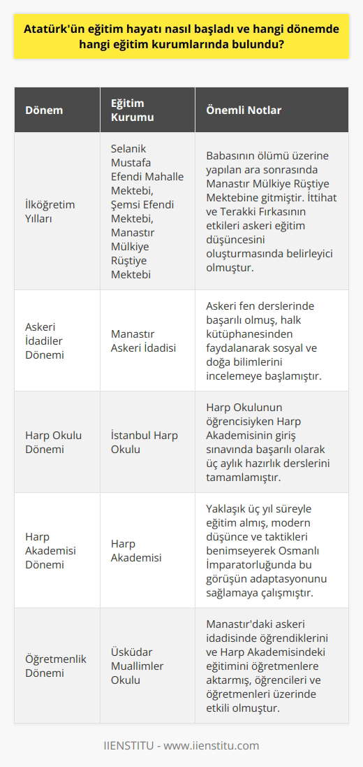 İlköğretim Yılları ve İlk Askeri Eğitim  Atatürkün eğitim hayatı, Selanikte Mustafa Efendi Mahalle Mektebinde başlamıştır. Ardından, Semsi Efendi Mektebinde öğrenimine devam eden Mustafa Kemal, babasının ölümü üzerine yapılan ara sonrasında Manastır Mülkiye Rüştiye Mektebine gitmiştir. Burada geçirdiği iki yılın ardından, İttihat ve Terakki Fırkasının etkileri onun askeri eğitim düşüncesini oluşturmasında belirleyici olmuştur.  Askeri İdadiler ve Harp Okulu Dönemi  Manastırda geçirdiği yıllardan sonra, Askeri İdadisine geçen Mustafa Kemal, bu dönemde birçok ders alarak askeri fen derslerinde başarılı olmuştur. Halk kütüphanesinden faydalanarak sosyal ve doğa bilimlerini incelemeye başlamıştır. Ardından İstanbula gelerek Harp Okuluna başlamış, Harp Okulunun öğrencisiyken de Harp Akademisinin giriş sınavında başarılı olarak üç aylık hazırlık derslerini tamamlamıştır.   Harp Akademisi ve Daha Sonraki Eğitim Kariyeri  Mustafa Kemal Atatürk, 1894te Manastır Askeri İdadisinde öğrenim gördükten sonra, Harp Akademisine girerek yaklaşık üç yıl süreyle orada eğitim almıştır. Bu süre zarfında modern düşünce ve taktikleri benimseyen Mustafa Kemal, Osmanlı İmparatorluğunda bu görüşün adaptasyonunu sağlamaya çalışmıştır. Harp Akademisinden mezun olduktan sonra Üsküdar’da bulunan Muallimler Okuluna tayin edilmiştir. Buradaki görevi sırasında Manastır’daki askeri idadisinde öğrendiklerini ve Harp Akademisindeki eğitimini Öğretmenlere aktarmış, gerek öğrencilerine gerekse öğretmenlere etkili bir şekilde bilgi aktarabilmiş ve bu sayede Atatürkün eğitime olan katkısı, yalnızca kendisinin değil, aynı zamanda öğrencisi ve öğretmenleri üzerinde de etkili olmuştur.  Özetle, Mustafa Kemal Atatürkün eğitim hayatı, sivil okullardan başlayarak Selanik ve Manastır’da çeşitli dönemlerde geçtiği askeri okullarla devam etmiş ve Harp Okulu, Harp Akademisi ve Muallimler Okulu süreçleriyle zenginleşmiştir. Bu sayede modern düşünce ve taktikleri benimseyerek, Osmanlı İmparatorluğu ve daha sonra Türkiye Cumhuriyetinin eğitim sistemi üzerinde büyük etkide bulunmuş ve devrim niteliğinde reformlar gerçekleştirerek ülkenin çağdaş eğitim anlayışına adapte olmasına katkı sağlamıştır.