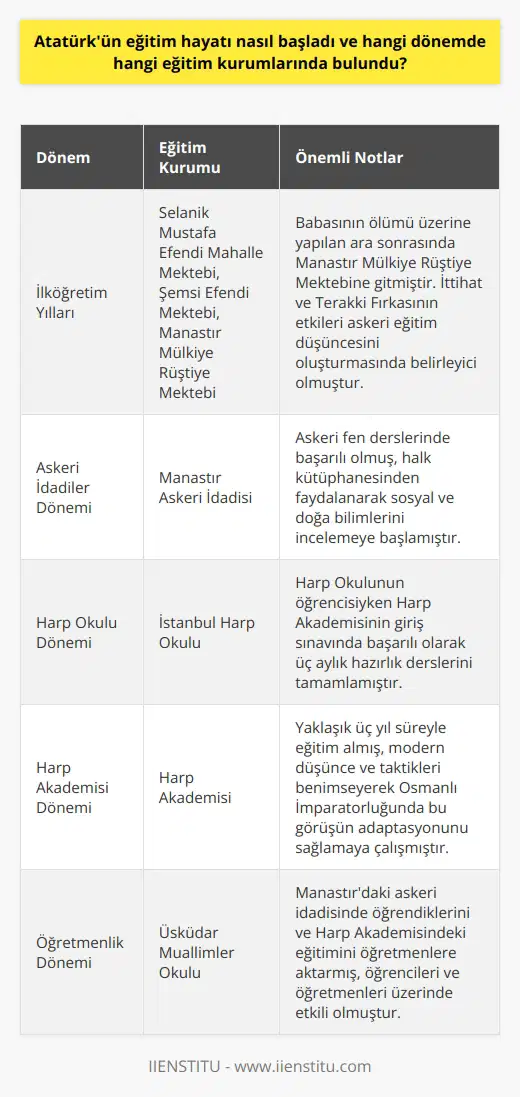 İlköğretim Yılları ve İlk Askeri Eğitim Atatürkün eğitim hayatı, Selanikte Mustafa Efendi Mahalle Mektebinde başlamıştır. Ardından, Semsi Efendi Mektebinde öğrenimine devam eden Mustafa Kemal, babasının ölümü üzerine yapılan ara sonrasında Manastır Mülkiye Rüştiye Mektebine gitmiştir. Burada geçirdiği iki yılın ardından, İttihat ve Terakki Fırkasının etkileri onun askeri eğitim düşüncesini oluşturmasında belirleyici olmuştur. Askeri İdadiler ve Harp Okulu Dönemi Manastırda geçirdiği yıllardan sonra, Askeri İdadisine geçen Mustafa Kemal, bu dönemde birçok ders alarak askeri fen derslerinde başarılı olmuştur. Halk kütüphanesinden faydalanarak sosyal ve doğa bilimlerini incelemeye başlamıştır. Ardından İstanbula gelerek Harp Okuluna başlamış, Harp Okulunun öğrencisiyken de Harp Akademisinin giriş sınavında başarılı olarak üç aylık hazırlık derslerini tamamlamıştır. Harp Akademisi ve Daha Sonraki Eğitim Kariyeri Mustafa Kemal Atatürk, 1894te Manastır Askeri İdadisinde öğrenim gördükten sonra, Harp Akademisine girerek yaklaşık üç yıl süreyle orada eğitim almıştır. Bu süre zarfında modern düşünce ve taktikleri benimseyen Mustafa Kemal, Osmanlı İmparatorluğunda bu görüşün adaptasyonunu sağlamaya çalışmıştır. Harp Akademisinden mezun olduktan sonra Üsküdar’da bulunan Muallimler Okuluna tayin edilmiştir. Buradaki görevi sırasında Manastır’daki askeri idadisinde öğrendiklerini ve Harp Akademisindeki eğitimini Öğretmenlere aktarmış, gerek öğrencilerine gerekse öğretmenlere etkili bir şekilde bilgi aktarabilmiş ve bu sayede Atatürkün eğitime olan katkısı, yalnızca kendisinin değil, aynı zamanda öğrencisi ve öğretmenleri üzerinde de etkili olmuştur. Özetle, Mustafa Kemal Atatürkün eğitim hayatı, sivil okullardan başlayarak Selanik ve Manastır’da çeşitli dönemlerde geçtiği askeri okullarla devam etmiş ve Harp Okulu, Harp Akademisi ve Muallimler Okulu süreçleriyle zenginleşmiştir. Bu sayede modern düşünce ve taktikleri benimseyerek, Osmanlı İmparatorluğu ve daha sonra Türkiye Cumhuriyetinin eğitim sistemi üzerinde büyük etkide bulunmuş ve devrim niteliğinde reformlar gerçekleştirerek ülkenin çağdaş eğitim anlayışına adapte olmasına katkı sağlamıştır.