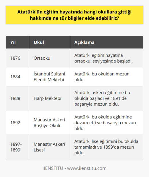 Atatürkün eğitim hayatı hakkında bilgi elde etmek için iki kaynak kullanılabilir. Birincisi, Atatürkün biyografisinde yer alan bilgilerdir. İkincisi de Atatürkün eğitim hayatının ayrıntılarını içeren tarihsel kaynaklardır. Atatürkün eğitim hayatında, 1876 yılında ortaokul eğitimine başladığı ve 1884 yılında İstanbul Sultani Efendi Mektebinden mezun olduğu bilinmektedir. Ayrıca Atatürk, 1888de Harp Mektebine kabul edildi ve 1891de başarıyla mezun oldu. 1892de de Manastır Askeri Rüştiye Okuluna girdi ve buradan da başarıyla mezun oldu. 1897de de Manastır Askeri Lisesine başladı ve bu okuldan 1899da mezun oldu.