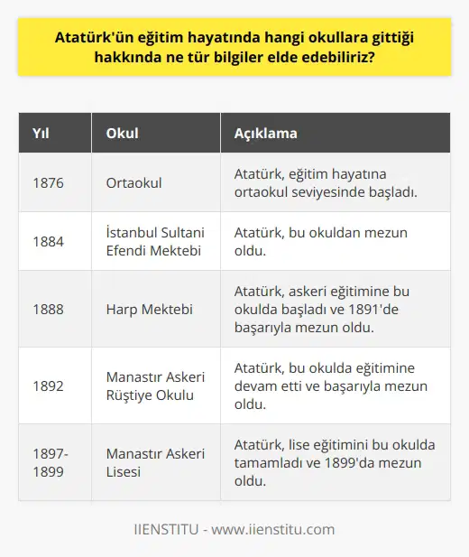 Atatürkün eğitim hayatı hakkında bilgi elde etmek için iki kaynak kullanılabilir. Birincisi, Atatürkün biyografisinde yer alan bilgilerdir. İkincisi de Atatürkün eğitim hayatının ayrıntılarını içeren tarihsel kaynaklardır. Atatürkün eğitim hayatında, 1876 yılında ortaokul eğitimine başladığı ve 1884 yılında İstanbul Sultani Efendi Mektebinden mezun olduğu bilinmektedir. Ayrıca Atatürk, 1888de Harp Mektebine kabul edildi ve 1891de başarıyla mezun oldu. 1892de de Manastır Askeri Rüştiye Okuluna girdi ve buradan da başarıyla mezun oldu. 1897de de Manastır Askeri Lisesine başladı ve bu okuldan 1899da mezun oldu.