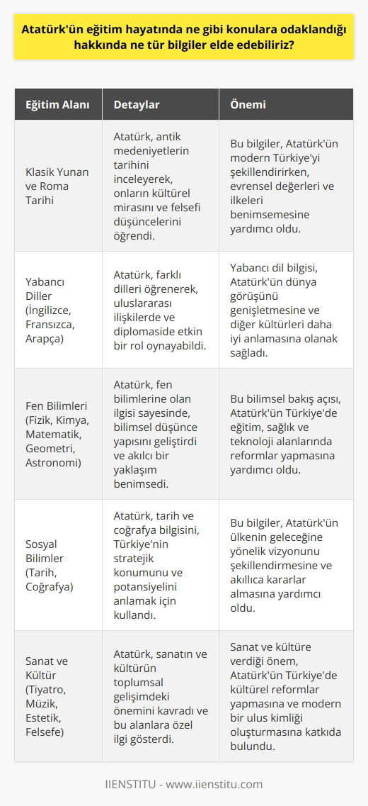 Atatürkün eğitim hayatının detaylarına dair birçok bilgi elde edilebilir. Atatürkün eğitim hayatında klasik Yunan ve Roma tarihi, İngilizce, Fransızca, Arapça, fizik, kimya, matematik, geometri, astronomi, tarih, coğrafya, tiyatro ve müzik gibi konulara odaklandığı bilinmektedir. Ayrıca, Atatürkün eğitim hayatında kültür, sanat, estetik ve felsefe gibi alanlara da önem verdiği bilinmektedir.