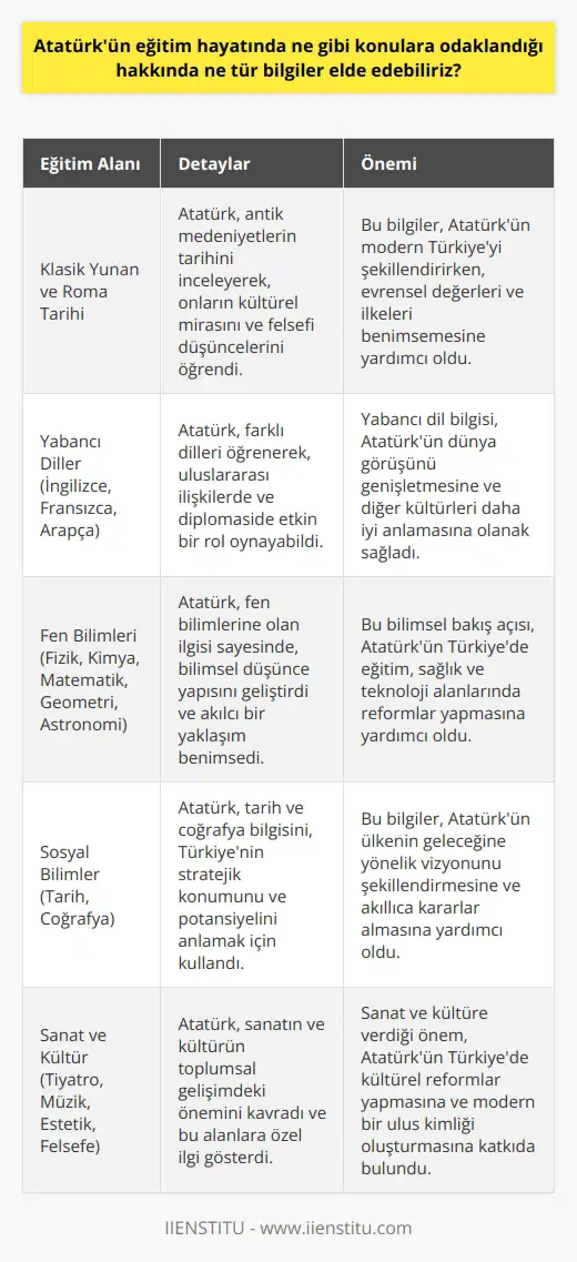 Atatürkün eğitim hayatının detaylarına dair birçok bilgi elde edilebilir. Atatürkün eğitim hayatında klasik Yunan ve Roma tarihi, İngilizce, Fransızca, Arapça, fizik, kimya, matematik, geometri, astronomi, tarih, coğrafya, tiyatro ve müzik gibi konulara odaklandığı bilinmektedir. Ayrıca, Atatürkün eğitim hayatında kültür, sanat, estetik ve felsefe gibi alanlara da önem verdiği bilinmektedir.