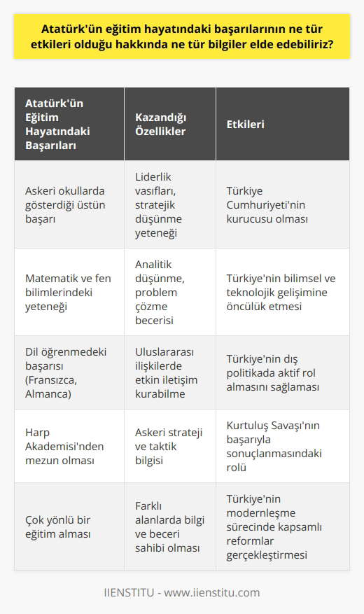 Atatürkün eğitim hayatındaki başarıları, onun özellikle bilimsel ve ekonomik alanlarda    kabiliyeti kazandığını, çok yönlü bir kişiliğe sahip olduğunu ve hayatının her alanında başarılı olma potansiyeline sahip olduğunu göstermektedir. Eğitim hayatındaki başarıları sayesinde, Atatürk Türkiyenin önde gelen liderlerinden biri olarak tanımlanmaktadır. Atatürk, ülkeyi modernleştirme çabalarında başarılı olmak için çok sayıda reform ve politikasının arkasında durdu. Atatürkün eğitim hayatındaki başarılarının Türkiyenin kalkınma sürecindeki etkisi de çok büyüktür. Atatürk, çok sayıda reformu başlatarak, Türkiyeyi daha fazla dünyaya açmıştır. Onun eğitim hayatındaki başarıları, Türkiyenin kalkınma sürecinde önemli bir role sahip olmuştur.