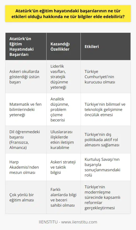 Atatürkün eğitim hayatındaki başarıları, onun özellikle bilimsel ve ekonomik alanlarda kabiliyeti kazandığını, çok yönlü bir kişiliğe sahip olduğunu ve hayatının her alanında başarılı olma potansiyeline sahip olduğunu göstermektedir. Eğitim hayatındaki başarıları sayesinde, Atatürk Türkiyenin önde gelen liderlerinden biri olarak tanımlanmaktadır. Atatürk, ülkeyi modernleştirme çabalarında başarılı olmak için çok sayıda reform ve politikasının arkasında durdu. Atatürkün eğitim hayatındaki başarılarının Türkiyenin kalkınma sürecindeki etkisi de çok büyüktür. Atatürk, çok sayıda reformu başlatarak, Türkiyeyi daha fazla dünyaya açmıştır. Onun eğitim hayatındaki başarıları, Türkiyenin kalkınma sürecinde önemli bir role sahip olmuştur.