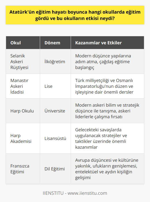 İlköğretim ve Askeri İlköğretim  Mustafa Kemal Atatürk, eğitim hayatına Selanik Askerî Rüştiyesinde başladı. Burada aldığı eğitimle modern düşünce yapılarına ve   na adım attı. Daha sonra Manastır Askerî İdadisine devam etti ve burada, Türk milliyetçiliği ve Osmanlı İmparatorluğunun düzen ve işleyişine dair önemli dersler aldı.   Harp Okulu ve Harp Akademisi  1905 yılında İstanbulda bulunan Harp Okuluna giren Atatürk, burada modern askeri bilim ve stratejik düşünce ile tanıştı. Harp Okulundan sonra Harp Akademisinde eğitimine devam etti ve burada önemli askeri liderlerle çalışma fırsatı buldu. Harp Akademisindeki eğitim sürecinde, gelecekteki savaşlarda uygulayacağı stratejiler ve taktikler üzerinde önemli kazanımlar elde etti.  Fransızcadan Öğrenim Görme  Atatürk, Harp Okulu döneminde   ye başladı ve bu dil, başarıyla tamamladığı Sofya Askerî Ataşeliği görevi sırasında daha da geliştirdi. Fransızcadan öğrenim görmesi sayesinde, Avrupa düşüncesine ve kültürüne yakından tanık oldu. Ufuklarını genişleten bu etkileşim,    ve aydın kişiliğinin ortaya çıkmasında büyük rol oynamıştır.  Okulların Etkileri  Atatürkün eğitim hayatındaki tüm bu okulları, kişiliğinin ve liderliğinin şekillenmesinde kilit rol oynamıştır. İlköğretim okullarından aldığı temel eğitim, ona düşünce ve analiz yeteneklerini kazandırmıştır. Harp Okulu ve Harp Akademisindeki eğitimleri sayesinde askerî bilgi birikimine ve stratejik zekâya sahip oldu. Son olarak, Fransızcadan öğrenim görmesi, onun dünya görüşünü ve  birikimini genişletmiştir.  Sonuç olarak, Atatürkün eğitim hayatında gördüğü okullar ve aldığı eğitimler, Türkiye Cumhuriyetinin kurucusu olmasına ve dünya tarihine damga vuran bir lider olarak anılmasına katkı sağlamıştır. Tüm bu okulların etkisi, onun liderlik niteliklerini geliştirme, askeri bilgi ve beceri kazanma ve uluslararası ilişkilerde başarılı olma gibi önemli yönlerde kendini göstermektedir.