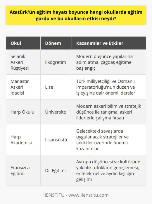İlköğretim ve Askeri İlköğretim  Mustafa Kemal Atatürk, eğitim hayatına Selanik Askerî Rüştiyesinde başladı. Burada aldığı eğitimle modern düşünce yapılarına ve   na adım attı. Daha sonra Manastır Askerî İdadisine devam etti ve burada, Türk milliyetçiliği ve Osmanlı İmparatorluğunun düzen ve işleyişine dair önemli dersler aldı.   Harp Okulu ve Harp Akademisi  1905 yılında İstanbulda bulunan Harp Okuluna giren Atatürk, burada modern askeri bilim ve stratejik düşünce ile tanıştı. Harp Okulundan sonra Harp Akademisinde eğitimine devam etti ve burada önemli askeri liderlerle çalışma fırsatı buldu. Harp Akademisindeki eğitim sürecinde, gelecekteki savaşlarda uygulayacağı stratejiler ve taktikler üzerinde önemli kazanımlar elde etti.  Fransızcadan Öğrenim Görme  Atatürk, Harp Okulu döneminde   ye başladı ve bu dil, başarıyla tamamladığı Sofya Askerî Ataşeliği görevi sırasında daha da geliştirdi. Fransızcadan öğrenim görmesi sayesinde, Avrupa düşüncesine ve kültürüne yakından tanık oldu. Ufuklarını genişleten bu etkileşim,    ve aydın kişiliğinin ortaya çıkmasında büyük rol oynamıştır.  Okulların Etkileri  Atatürkün eğitim hayatındaki tüm bu okulları, kişiliğinin ve liderliğinin şekillenmesinde kilit rol oynamıştır. İlköğretim okullarından aldığı temel eğitim, ona düşünce ve analiz yeteneklerini kazandırmıştır. Harp Okulu ve Harp Akademisindeki eğitimleri sayesinde askerî bilgi birikimine ve stratejik zekâya sahip oldu. Son olarak, Fransızcadan öğrenim görmesi, onun dünya görüşünü ve  birikimini genişletmiştir.  Sonuç olarak, Atatürkün eğitim hayatında gördüğü okullar ve aldığı eğitimler, Türkiye Cumhuriyetinin kurucusu olmasına ve dünya tarihine damga vuran bir lider olarak anılmasına katkı sağlamıştır. Tüm bu okulların etkisi, onun liderlik niteliklerini geliştirme, askeri bilgi ve beceri kazanma ve uluslararası ilişkilerde başarılı olma gibi önemli yönlerde kendini göstermektedir.