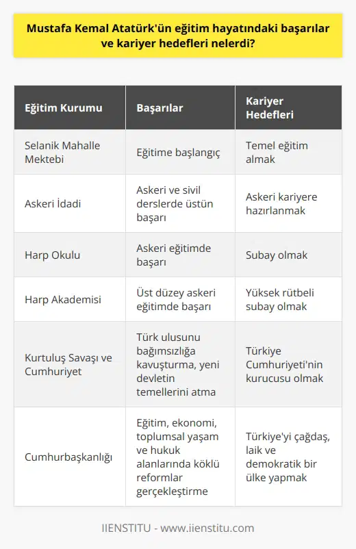Eğitim Hayatındaki Başarılar  Mustafa Kemal Atatürk, eğitim hayatına Selânikteki mahalle mektebinde başlamış ve oradan Askerî İdadîye kadar yükselerek, burada askerî ve sivil dersleriyle üstün başarı sağlamıştır. Askerî İdadînin ardından girdiği Harp Okulu ve ardından Harp Akademisindeki başarıları ise onu gelecekteki kariyer hedeflerine bir adım daha yaklaştırmıştır.  Kariyer Hedefleri  Atatürkün kariyer hedefleri, büyük ölçüde eğitim aldığı askerî okullarda şekillenmiştir. Harp Okulu ve Harp Akademisini bitirdikten sonra kısa sürede yükselen rütbesi ve yetenekleri sayesinde gösterdiği başarılar, onun ulusal ve uluslararası alanda önemli görevlere gelmesini sağlamıştır. Balkan Savaşları ve I. Dünya Savaşındaki kumandanlık görevleri, Atatürk için kariyer hedeflerine ulaşma yolunda önemli bir basamaktır.  Kurtuluş Savaşı ve Türkiye Cumhuriyeti  Atatürkün en önemli kariyer hedeflerinden birisi olan Türkiye Cumhuriyetinin kurucusu olma görevini başarıyla tamamlamıştır. Kurtuluş Savaşında gösterdiği önderlik ve askerî başarılar sayesinde Türk ulusunu bağımsızlığa kavuşturmuş ve yeni bir devletin temellerini atmıştır.  Cumhurbaşkanlığı ve İnkılaplar  Cumhurbaşkanı olarak Atatürk, Türkiyeyi çağdaş, laik ve demokratik bir ülke yapma hedefine yönelik önemli adımlar atmıştır. Eğitim, ekonomi, toplumsal yaşam ve hukuk alanlarında gerçekleştirilen köklü reformlarla, Türkiyenin dünya devletleri arasında hak ettiği yere gelmesi sağlanmıştır.  Sonuç  Mustafa Kemal Atatürkün eğitim hayatındaki başarıları ve kariyer hedefleri, onun Türkiye Cumhuriyetinin kurucusu ve yönlendiricisi olmasına önayak olmuştur. Atatürk, askerî ve siyasal başarılarının yanı sıra, Türkiyeyi modern ve çağdaş bir dünya devleti konumuna getirmek için gerçekleştirdiği inkılaplarla da unutulmaz bir lider olarak tarihe geçmiştir.