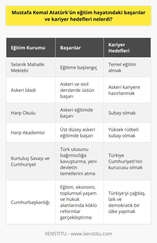 Eğitim Hayatındaki Başarılar Mustafa Kemal Atatürk, eğitim hayatına Selânikteki mahalle mektebinde başlamış ve oradan Askerî İdadîye kadar yükselerek, burada askerî ve sivil dersleriyle üstün başarı sağlamıştır. Askerî İdadînin ardından girdiği Harp Okulu ve ardından Harp Akademisindeki başarıları ise onu gelecekteki kariyer hedeflerine bir adım daha yaklaştırmıştır. Kariyer Hedefleri Atatürkün kariyer hedefleri, büyük ölçüde eğitim aldığı askerî okullarda şekillenmiştir. Harp Okulu ve Harp Akademisini bitirdikten sonra kısa sürede yükselen rütbesi ve yetenekleri sayesinde gösterdiği başarılar, onun ulusal ve uluslararası alanda önemli görevlere gelmesini sağlamıştır. Balkan Savaşları ve I. Dünya Savaşındaki kumandanlık görevleri, Atatürk için kariyer hedeflerine ulaşma yolunda önemli bir basamaktır. Kurtuluş Savaşı ve Türkiye Cumhuriyeti Atatürkün en önemli kariyer hedeflerinden birisi olan Türkiye Cumhuriyetinin kurucusu olma görevini başarıyla tamamlamıştır. Kurtuluş Savaşında gösterdiği önderlik ve askerî başarılar sayesinde Türk ulusunu bağımsızlığa kavuşturmuş ve yeni bir devletin temellerini atmıştır. Cumhurbaşkanlığı ve İnkılaplar Cumhurbaşkanı olarak Atatürk, Türkiyeyi çağdaş, laik ve demokratik bir ülke yapma hedefine yönelik önemli adımlar atmıştır. Eğitim, ekonomi, toplumsal yaşam ve hukuk alanlarında gerçekleştirilen köklü reformlarla, Türkiyenin dünya devletleri arasında hak ettiği yere gelmesi sağlanmıştır. Sonuç Mustafa Kemal Atatürkün eğitim hayatındaki başarıları ve kariyer hedefleri, onun Türkiye Cumhuriyetinin kurucusu ve yönlendiricisi olmasına önayak olmuştur. Atatürk, askerî ve siyasal başarılarının yanı sıra, Türkiyeyi modern ve çağdaş bir dünya devleti konumuna getirmek için gerçekleştirdiği inkılaplarla da unutulmaz bir lider olarak tarihe geçmiştir.