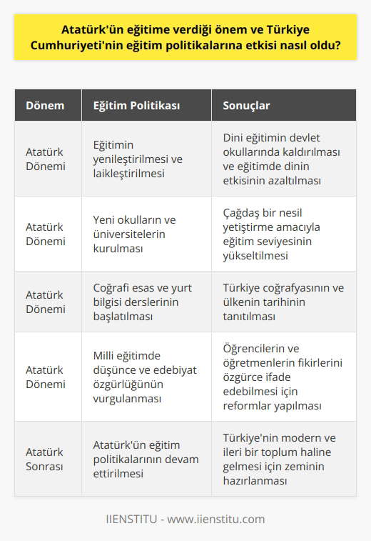 Atatürkün Eğitime Verdiği Önem Atatürk, Türkiye Cumhuriyetinin kuruluşundan itibaren eğitime büyük önem vermiştir. Bu önem, eğitim politikalarının şekillenmesinde de etkili olmuştur. Özellikle çağdaş ve bilimsel eğitimin yaygınlaştırılması, Atatürk’ün öncelikli hedefleri arasında yer almıştır. Eğitimin Yenileştirilmesi ve Laikleştirilmesi Atatürk döneminde uygulanmış olan eğitim politikalarının en önemli hedeflerinden biri, eğitim sistemini yenileştirerek çağdaş ve laik bir yapıya kavuşturmaktı. Bu amaçla, dini eğitimin devlet okullarında verilmesi kaldırıldı ve eğitimde dinin etkisi azaltıldı. Yeni Okulların ve Üniversitelerin Kurulması Atatürkün eğitime verdiği önem, çağdaş bir nesil yetiştirme amacıyla yeni okulların ve üniversitelerin kurulmasıyla somutlaştı. Bu sayede, Atatürk döneminde Türkiye’deki eğitim seviyesi yükseltilmeye çalışıldı. Coğrafî Esas ve Yurt Bilgisi Dersleri Türkiye Cumhuriyetinin eğitim politikalarına Atatürkün etkisi, ders içeriklerinde de görülebilir. Atatürkün talimatıyla okullarda Türkiye coğrafyasını ve ülkenin tarihini tanıtmayı amaçlayan coğrafî esas ve yurt bilgisi dersleri başlatıldı. Millî Eğitimde Düşünce ve Edebiyat Özgürlüğü Atatürk döneminde eğitim politikalarının bir diğer öne çıkan yönü, düşünce ve edebiyat özgürlüğüne yapılan vurgudur. Bu süreçte, öğrencilerin ve öğretmenlerin fikirlerini özgürce ifade edebilmesi için pek çok reform yapıldı. Sonuç olarak, Atatürkün eğitime verdiği önem ve Türkiye Cumhuriyetinin eğitim politikalarına olan etkisi, eğitim sistemi üzerinde derin bir yapısal dönüşüm yaratmıştır. Bunun sonucunda, Türkiyenin modern ve ileri bir toplum haline gelmesi için zemin hazırlandı.