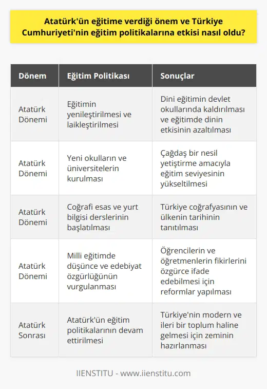 Atatürkün Eğitime Verdiği Önem Atatürk, Türkiye Cumhuriyetinin kuruluşundan itibaren eğitime büyük önem vermiştir. Bu önem, eğitim politikalarının şekillenmesinde de etkili olmuştur. Özellikle çağdaş ve bilimsel eğitimin yaygınlaştırılması, Atatürk’ün öncelikli hedefleri arasında yer almıştır. Eğitimin Yenileştirilmesi ve Laikleştirilmesi Atatürk döneminde uygulanmış olan eğitim politikalarının en önemli hedeflerinden biri, eğitim sistemini yenileştirerek çağdaş ve laik bir yapıya kavuşturmaktı. Bu amaçla, dini eğitimin devlet okullarında verilmesi kaldırıldı ve eğitimde dinin etkisi azaltıldı. Yeni Okulların ve Üniversitelerin Kurulması Atatürkün eğitime verdiği önem, çağdaş bir nesil yetiştirme amacıyla yeni okulların ve üniversitelerin kurulmasıyla somutlaştı. Bu sayede, Atatürk döneminde Türkiye’deki eğitim seviyesi yükseltilmeye çalışıldı. Coğrafî Esas ve Yurt Bilgisi Dersleri Türkiye Cumhuriyetinin eğitim politikalarına Atatürkün etkisi, ders içeriklerinde de görülebilir. Atatürkün talimatıyla okullarda Türkiye coğrafyasını ve ülkenin tarihini tanıtmayı amaçlayan coğrafî esas ve yurt bilgisi dersleri başlatıldı. Millî Eğitimde Düşünce ve Edebiyat Özgürlüğü Atatürk döneminde eğitim politikalarının bir diğer öne çıkan yönü, düşünce ve edebiyat özgürlüğüne yapılan vurgudur. Bu süreçte, öğrencilerin ve öğretmenlerin fikirlerini özgürce ifade edebilmesi için pek çok reform yapıldı. Sonuç olarak, Atatürkün eğitime verdiği önem ve Türkiye Cumhuriyetinin eğitim politikalarına olan etkisi, eğitim sistemi üzerinde derin bir yapısal dönüşüm yaratmıştır. Bunun sonucunda, Türkiyenin modern ve ileri bir toplum haline gelmesi için zemin hazırlandı.