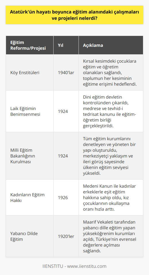 Eğitim Reformları ve Projeleri  Atatürk, Türkiye Cumhuriyetinin kurucusu ve modernleşmesinin mimarı olarak, hayatı boyunca eğitim alanında önemli çalışmalara ve projelere öncülük etti. Bu bağlamda, eğitim reformları ve projeleri, yeni Türkiyenin temel taşlarını oluşturdu.  Köy Enstitüleri  Atatürkün eğitim alanındaki en önemli projelerinden biri, Köy Enstitüleridir. 1940larda kurulan bu enstitüler, kırsal kesimde yaşayan çocuklara eğitim ve öğretim olanakları sağladı. Böylece, Atatürk, toplumun her kesiminin eğitime erişimini hedeflemiştir.  Laik Eğitimin Benimsenmesi  Atatürk, Türkiyede laik bir eğitim sistemini benimseyerek, dini eğitimi devletin kontrolünden çıkarmak istedi. Bu doğrultuda, medrese ve tevhid-i tedrisat kanunu ile eğitim-öğretim birliği gerçekleştirilerek, laik eğitime olan inancını gözler önüne serdi.  Milli Eğitim Bakanlığının Kurulması  1924te, Atatürk önderliğinde Türkiye Cumhuriyetinde ilk Milli Eğitim Bakanlığı kuruldu. Bu bakanlık, tüm eğitim kurumlarını denetleyen ve yöneten bir yapıya kavuştu. Atatürkün eğitimdeki merkeziyetçi yaklaşımı ve ileri görüşü sayesinde, ülkenin eğitim seviyesi yükseldi.  Kadınların Eğitim Hakkı  Atatürk, kadınların eğitimine büyük önem vererek, onların toplumsal yaşama eşit katılımını hedefledi. Bu kapsamda, 1926da kabul edilen Medeni Kanun ile kadınlar, erkeklerle eşit eğitim hakkına sahip oldu. Ayrıca, kız çocuklarının okullaşma oranı hızla arttı.  Yabancı Dilde Eğitim  Atatürk, çağdaş ve modern bir toplum hedefiyle, yabancı dilde eğitimi teşvik etti. Bu amaçla, Maarif Vekaleti tarafından yabancı dille eğitim yapan yükseköğrenim kurumları açıldı. Böylece, Türkiyenin evrensel değerlere açılması sağlandı.  Sonuç olarak, Atatürkün hayatı boyunca gerçekleştirdiği eğitim reformları ve projeleri, Türkiyenin eğitim alanında çağdaşlaşmasına önemli katkılar sağlamıştır. Atatürkün eğitim vizyonu, Türkiyenin aydınlanma sürecinin temelini atmış ve bugünkü modern eğitim sistemine dönüşmüştür.