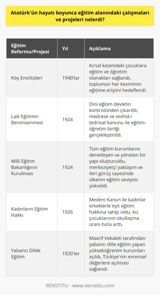 Eğitim Reformları ve Projeleri  Atatürk, Türkiye Cumhuriyetinin kurucusu ve modernleşmesinin mimarı olarak, hayatı boyunca eğitim alanında önemli çalışmalara ve projelere öncülük etti. Bu bağlamda, eğitim reformları ve projeleri, yeni Türkiyenin temel taşlarını oluşturdu.  Köy Enstitüleri  Atatürkün eğitim alanındaki en önemli projelerinden biri, Köy Enstitüleridir. 1940larda kurulan bu enstitüler, kırsal kesimde yaşayan çocuklara eğitim ve öğretim olanakları sağladı. Böylece, Atatürk, toplumun her kesiminin eğitime erişimini hedeflemiştir.  Laik Eğitimin Benimsenmesi  Atatürk, Türkiyede laik bir eğitim sistemini benimseyerek, dini eğitimi devletin kontrolünden çıkarmak istedi. Bu doğrultuda, medrese ve tevhid-i tedrisat kanunu ile eğitim-öğretim birliği gerçekleştirilerek, laik eğitime olan inancını gözler önüne serdi.  Milli Eğitim Bakanlığının Kurulması  1924te, Atatürk önderliğinde Türkiye Cumhuriyetinde ilk Milli Eğitim Bakanlığı kuruldu. Bu bakanlık, tüm eğitim kurumlarını denetleyen ve yöneten bir yapıya kavuştu. Atatürkün eğitimdeki merkeziyetçi yaklaşımı ve ileri görüşü sayesinde, ülkenin eğitim seviyesi yükseldi.  Kadınların Eğitim Hakkı  Atatürk, kadınların eğitimine büyük önem vererek, onların toplumsal yaşama eşit katılımını hedefledi. Bu kapsamda, 1926da kabul edilen Medeni Kanun ile kadınlar, erkeklerle eşit eğitim hakkına sahip oldu. Ayrıca, kız çocuklarının okullaşma oranı hızla arttı.  Yabancı Dilde Eğitim  Atatürk, çağdaş ve modern bir toplum hedefiyle, yabancı dilde eğitimi teşvik etti. Bu amaçla, Maarif Vekaleti tarafından yabancı dille eğitim yapan yükseköğrenim kurumları açıldı. Böylece, Türkiyenin evrensel değerlere açılması sağlandı.  Sonuç olarak, Atatürkün hayatı boyunca gerçekleştirdiği eğitim reformları ve projeleri, Türkiyenin eğitim alanında çağdaşlaşmasına önemli katkılar sağlamıştır. Atatürkün eğitim vizyonu, Türkiyenin aydınlanma sürecinin temelini atmış ve bugünkü modern eğitim sistemine dönüşmüştür.