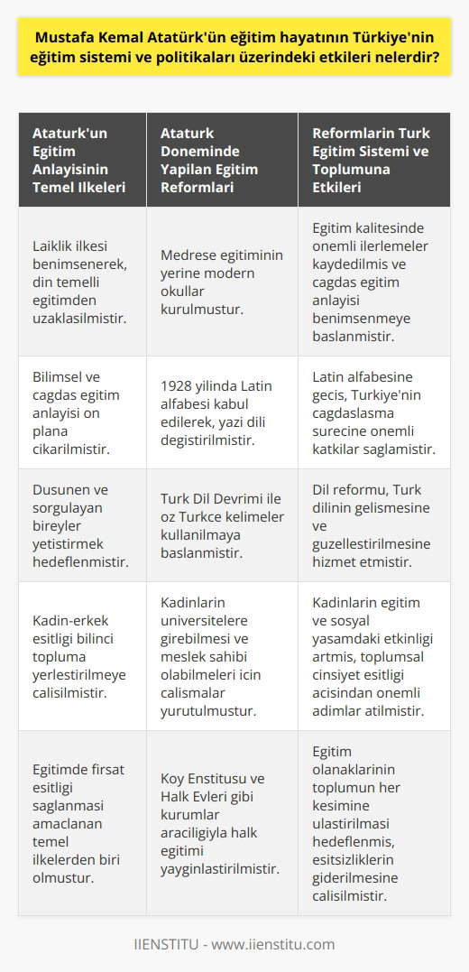 Atatürkün Eğitim Anlayışı ve Etkileri Mustafa Kemal Atatürk, Türkiyenin eğitim sistemi ve politikaları üzerinde derin etkiler bırakmış bir liderdir. Öncelikle, o dönemde egemen olan eğitimin din temelli olmasına karşı çıkarak çağdaş ve laik bir eğitim anlayışını benimsemiştir. Atatürkün eğitimle ilgili düşünceleri ve uygulamaları, Türkiyenin eğitim sistemine katkı sağlamaktadır. Laik Eğitimin Önemi Atatürk, Türkiye Cumhuriyetinin ilk yıllarında eğitimi kontrol altına alarak, laik, bilimsel ve çağdaş bir eğitim politikası izlenmesini sağlamıştır. Bu doğrultuda, medrese eğitiminin yerine modern okullar kurulmuş ve eğitimin temel hedefi, düşünen ve sorgulayan bireyler yetiştirmek şeklinde belirlenmiştir. Türkiye, bu anlayış sayesinde eğitim kalitesinde önemli ilerlemeler kaydetmiştir. Yeni Alfabe ve Dil Devrimi Mustafa Kemal Atatürkün eğitim alanındaki en büyük reformlarından biri de yazı dilinin değiştirilmesi ve yeni bir alfabe kabul edilmesidir. 1928 yılında kabul edilen Latin alfabesi, Türkiyenin çağdaşlaşma sürecinde önemli role sahip olmuştur. Ayrıca, Türk Dil Devrimi ile dildeki yabancı sözcüklerin yerine öz Türkçe kelimeler kullanılması teşvik edilmiş ve Türkçenin güzelleştirilmesi amaçlanmıştır. Bu uygulamalar, Türk eğitim sistemi ve öğrenciler açısından oldukça faydalı sonuçlar doğurmuştur. Kadınların Eğitime Katılımı Atatürkün en önemli hedeflerinden biri, kadınların eğitime eşit şekilde katılımını sağlayarak, Türk toplumunda kadın-erkek eşitliği bilincini yerleştirmektir. Kadınların eğitim alanında ve toplum hayatında söz sahibi olmalarını destekleyen Atatürk, kadınların üniversitelere girebilmesi ve meslek sahibi olabilmeleri için çalışmalar yürütmüştür. Türkiyenin eğitim ve sosyal yaşamında kadınların etkinliği, Atatürkün girişimleri sayesinde artmıştır. Sonuç olarak, Mustafa Kemal Atatürkün eğitim hayatı üzerindeki etkileri, Türkiye Cumhuriyetinin temellerini atarken, eğitim sistemi ve politikalarının şekillendirilmesinde önemli rol oynamıştır. Laiklik, çağdaşlık ve kadın-erkek eşitliği gibi değerler, Atatürkün öncülüğünde Türk eğitim sistemi ve toplum yapısına yerleşmiştir. Bu anlayışın benimsenmesi, Türkiyenin çağdaş dünya ile bütünleşme sürecinde katkıda bulunmuştur.