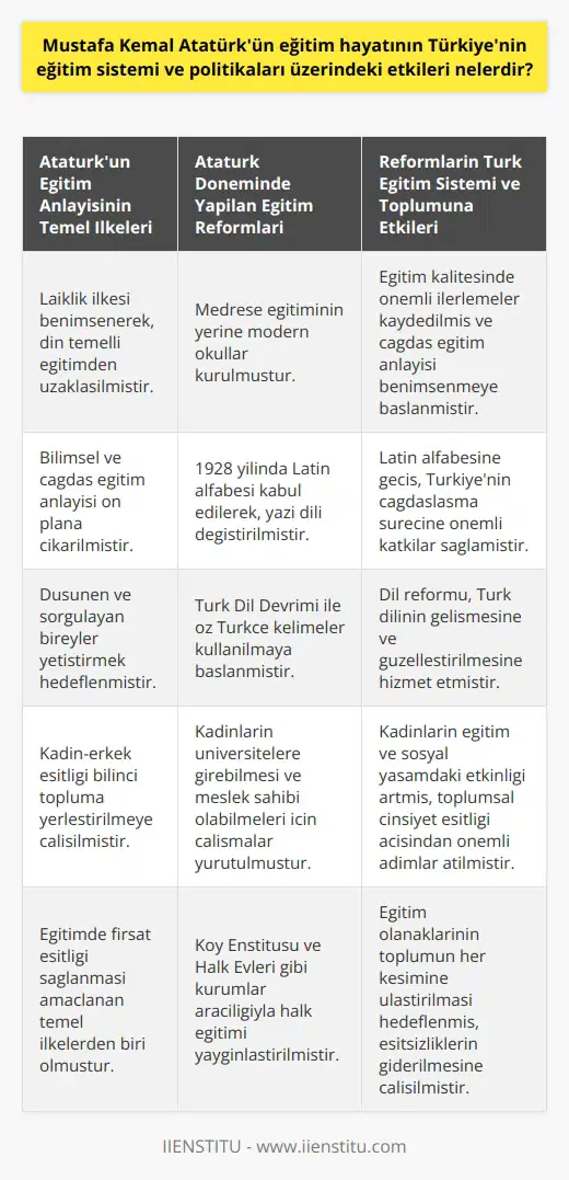 Atatürkün Eğitim Anlayışı ve Etkileri Mustafa Kemal Atatürk, Türkiyenin eğitim sistemi ve politikaları üzerinde derin etkiler bırakmış bir liderdir. Öncelikle, o dönemde egemen olan eğitimin din temelli olmasına karşı çıkarak çağdaş ve laik bir eğitim anlayışını benimsemiştir. Atatürkün eğitimle ilgili düşünceleri ve uygulamaları, Türkiyenin eğitim sistemine katkı sağlamaktadır. Laik Eğitimin Önemi Atatürk, Türkiye Cumhuriyetinin ilk yıllarında eğitimi kontrol altına alarak, laik, bilimsel ve çağdaş bir eğitim politikası izlenmesini sağlamıştır. Bu doğrultuda, medrese eğitiminin yerine modern okullar kurulmuş ve eğitimin temel hedefi, düşünen ve sorgulayan bireyler yetiştirmek şeklinde belirlenmiştir. Türkiye, bu anlayış sayesinde eğitim kalitesinde önemli ilerlemeler kaydetmiştir. Yeni Alfabe ve Dil Devrimi Mustafa Kemal Atatürkün eğitim alanındaki en büyük reformlarından biri de yazı dilinin değiştirilmesi ve yeni bir alfabe kabul edilmesidir. 1928 yılında kabul edilen Latin alfabesi, Türkiyenin çağdaşlaşma sürecinde önemli role sahip olmuştur. Ayrıca, Türk Dil Devrimi ile dildeki yabancı sözcüklerin yerine öz Türkçe kelimeler kullanılması teşvik edilmiş ve Türkçenin güzelleştirilmesi amaçlanmıştır. Bu uygulamalar, Türk eğitim sistemi ve öğrenciler açısından oldukça faydalı sonuçlar doğurmuştur. Kadınların Eğitime Katılımı Atatürkün en önemli hedeflerinden biri, kadınların eğitime eşit şekilde katılımını sağlayarak, Türk toplumunda kadın-erkek eşitliği bilincini yerleştirmektir. Kadınların eğitim alanında ve toplum hayatında söz sahibi olmalarını destekleyen Atatürk, kadınların üniversitelere girebilmesi ve meslek sahibi olabilmeleri için çalışmalar yürütmüştür. Türkiyenin eğitim ve sosyal yaşamında kadınların etkinliği, Atatürkün girişimleri sayesinde artmıştır. Sonuç olarak, Mustafa Kemal Atatürkün eğitim hayatı üzerindeki etkileri, Türkiye Cumhuriyetinin temellerini atarken, eğitim sistemi ve politikalarının şekillendirilmesinde önemli rol oynamıştır. Laiklik, çağdaşlık ve kadın-erkek eşitliği gibi değerler, Atatürkün öncülüğünde Türk eğitim sistemi ve toplum yapısına yerleşmiştir. Bu anlayışın benimsenmesi, Türkiyenin çağdaş dünya ile bütünleşme sürecinde katkıda bulunmuştur.