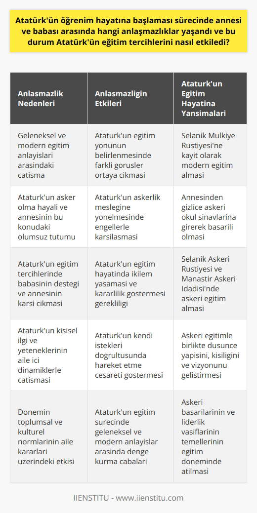 Atatürkün Eğitim Hayatındaki Anlaşmazlıklar  Mustafa Kemal Atatürkün eğitim hayatı sürecinde, annesi Zübeyde Hanım ve babası Ali Rıza Bey arasında önemli anlaşmazlıklar yaşanmıştır. Bu anlaşmazlıklar, Atatürkün eğitim tercihlerini ve gelecekteki mesleğini önemli ölçüde etkilemiştir.  Geleneksel ve Modern Eğitim Anlayışı Arasındaki Çatışma  Annesi, Atatürkün ilk eğitimini mahalle mektebinde, Hafız Mehmet Efendinin gözetiminde geleneksel bir eğitimle başlamasını tercih etmiştir. Babası ise modern eğitimi daha uygun görerek Selanik Mülkiye Rüştiyesine kayıt ettirilmesini sağlamıştır. Bu iki farklı eğitim anlayışı arasındaki çatışma, Atatürkün eğitim hayatının hangi yönde şekilleneceğine dair farklı görüşlerin ortaya çıkmasına neden olmuştur.  Askerlik Hayali ve Aile İçi Tepkiler  Mustafa Kemal, çocuk yaşlarından itibaren asker olma hayaline sahip olup annesi Zübeyde Hanım tarafından desteklenmemiş ve engellenmiştir. Bu durum, Atatürkün asker olma isteği ve eğitim tercihlerinde önemli bir etkiye sahip olmuştur. Mustafa Kemalin annesinden gizlice askeri okul sınavlarına girdiği ve başarılı olduğu bilinmektedir.  Atatürkün Eğitim Hayatı ve Etkileri  Atatürk, Selanik Askeri Rüştiyesi ve Manastır Askerî İdadisine devam ederek askeri eğitim almıştır. Bu sayede hem asker olma hayalinin gerçekleştirilmesi hem de modern eğitim alarak düşüncelerini, kişiliğini ve vizyonunu şekillendirmede büyük katkıları olmuştur. Atatürkün eğitim hayatındaki anlaşmazlıklar ve sonraki başarılarının temel nedenlerinden biri olarak görülebilir.  Sonuç olarak, Mustafa Kemal Atatürkün eğitim hayatına başlaması sürecinde annesi ve babası arasında yaşanan anlaşmazlıklar, Atatürkün eğitim tercihlerini ve gelecekteki mesleğini önemli ölçüde etkilemiştir. Bu süreç, hem askerlik hayali için hem de modern eğitim anlayışı için önemli dönemeçlerden biri olarak kabul edilmektedir.