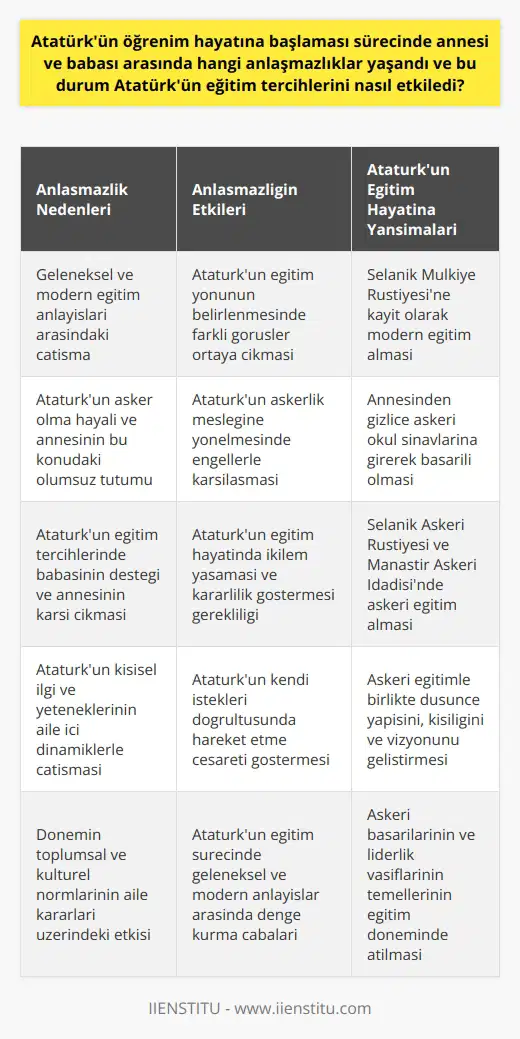 Atatürkün Eğitim Hayatındaki Anlaşmazlıklar Mustafa Kemal Atatürkün eğitim hayatı sürecinde, annesi Zübeyde Hanım ve babası Ali Rıza Bey arasında önemli anlaşmazlıklar yaşanmıştır. Bu anlaşmazlıklar, Atatürkün eğitim tercihlerini ve gelecekteki mesleğini önemli ölçüde etkilemiştir. Geleneksel ve Modern Eğitim Anlayışı Arasındaki Çatışma Annesi, Atatürkün ilk eğitimini mahalle mektebinde, Hafız Mehmet Efendinin gözetiminde geleneksel bir eğitimle başlamasını tercih etmiştir. Babası ise modern eğitimi daha uygun görerek Selanik Mülkiye Rüştiyesine kayıt ettirilmesini sağlamıştır. Bu iki farklı eğitim anlayışı arasındaki çatışma, Atatürkün eğitim hayatının hangi yönde şekilleneceğine dair farklı görüşlerin ortaya çıkmasına neden olmuştur. Askerlik Hayali ve Aile İçi Tepkiler Mustafa Kemal, çocuk yaşlarından itibaren asker olma hayaline sahip olup annesi Zübeyde Hanım tarafından desteklenmemiş ve engellenmiştir. Bu durum, Atatürkün asker olma isteği ve eğitim tercihlerinde önemli bir etkiye sahip olmuştur. Mustafa Kemalin annesinden gizlice askeri okul sınavlarına girdiği ve başarılı olduğu bilinmektedir. Atatürkün Eğitim Hayatı ve Etkileri Atatürk, Selanik Askeri Rüştiyesi ve Manastır Askerî İdadisine devam ederek askeri eğitim almıştır. Bu sayede hem asker olma hayalinin gerçekleştirilmesi hem de modern eğitim alarak düşüncelerini, kişiliğini ve vizyonunu şekillendirmede büyük katkıları olmuştur. Atatürkün eğitim hayatındaki anlaşmazlıklar ve sonraki başarılarının temel nedenlerinden biri olarak görülebilir. Sonuç olarak, Mustafa Kemal Atatürkün eğitim hayatına başlaması sürecinde annesi ve babası arasında yaşanan anlaşmazlıklar, Atatürkün eğitim tercihlerini ve gelecekteki mesleğini önemli ölçüde etkilemiştir. Bu süreç, hem askerlik hayali için hem de modern eğitim anlayışı için önemli dönemeçlerden biri olarak kabul edilmektedir.
