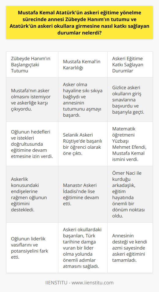 Zübeyde Hanımın Tutumu ve Atatürkün Askeri Okullara Girmesine Katkı Sağlayan Durumlar  Mustafa Kemal Atatürkün eğitim hayatında annesi Zübeyde Hanımın tutumu önemli bir rol oynamıştır. Atatürkün askeri eğitime yönelme sürecinde annesinin başlangıçta tereddütlü olduğu bilinmektedir. Zübeyde Hanım, Mustafanın asker olmasını istemiyor ve askerliğe karşı çıkıyordu. Ancak Atatürk, asker olma hayaline sıkı sıkıya bağlıydı ve bu yolda ilerlemek için annesinin tutumunu aşmayı başarmıştır.  Askeri Okullara Giriş Sınavlarında Gizlilik  Atatürkün asker olma kararlılığı, annesinden gizlice askeri okulların giriş sınavlarına başvurmasına ve bu sınavları başarıyla geçerek askeri eğitime adım atmasına yol açmıştır. Zübeyde Hanımın askerlik konusundaki endişelerine rağmen oğlunun hedefleri ve istekleri doğrultusunda eğitimine devam etmesine izin vermiştir.  Selanik Askeri Rüştiyedeki Başarıları ve İsminin Mustafa Kemal Olması  Atatürk, 1893-1895 yılları arasında Selanik Askeri Rüştiyede ortaokul eğitimine başlamış ve burada başarılı bir öğrenci olarak öne çıkmıştır. Matematik öğretmeni Yüzbaşı Mehmet Efendi, Atatürkün zekâsını ve yeteneğini beğenmiş ve kendisiyle isim benzerliği sebebiyle Mustafa Kemal ismini vermiştir. Böylece, Mustafa Kemal Atatürkün askeri eğitim sürecindeki sembolik öneme sahip olan ismi de ortaya çıkmıştır.  Manastır Askerî İdadisindeki Lise Eğitimi ve Ömer Naci ile Arkadaşlık  Atatürkün askeri eğitim yolculuğu, 13 Mart 1896da Manastır Askerî İdadisinde lise eğitimi ile devam etmiştir. Burada Ömer Naci ile kurduğu arkadaşlık, Atatürkün eğitim hayatında önemli bir dönüm noktası olarak kabul edilir.  Sonuç olarak, Atatürkün askeri eğitime yönlendirilmesinde annesi Zübeyde Hanımın tutumu başlangıçta tereddütlü ve engelleyici olmasına rağmen, Mustafa Kemalin kararlılığı ve başarıları sayesinde askeri okullarda eğitim alarak Türk tarihine damga vuran lider olma yolunda önemli adımlar atmıştır.