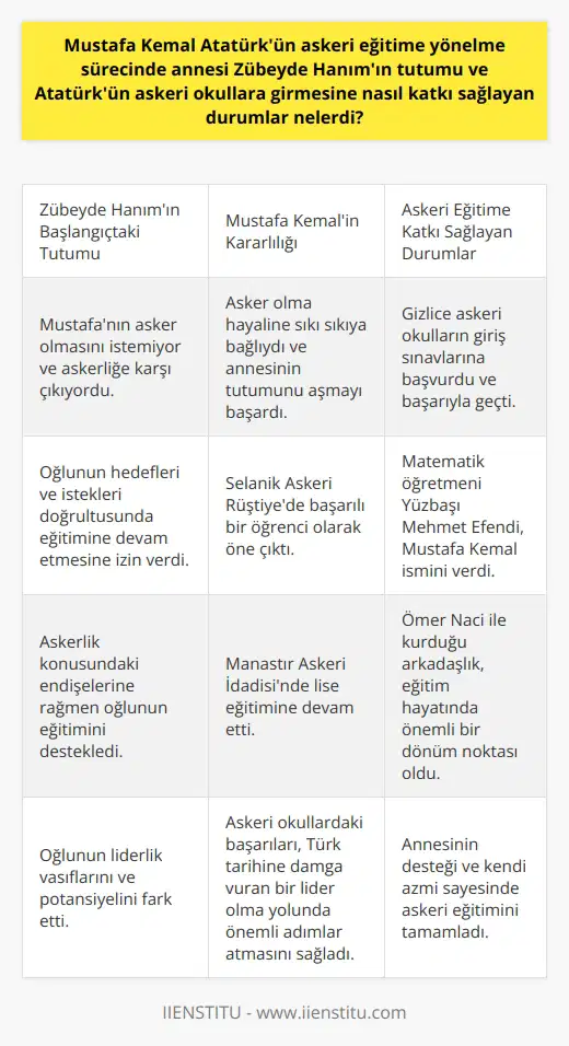 Zübeyde Hanımın Tutumu ve Atatürkün Askeri Okullara Girmesine Katkı Sağlayan Durumlar Mustafa Kemal Atatürkün eğitim hayatında annesi Zübeyde Hanımın tutumu önemli bir rol oynamıştır. Atatürkün askeri eğitime yönelme sürecinde annesinin başlangıçta tereddütlü olduğu bilinmektedir. Zübeyde Hanım, Mustafanın asker olmasını istemiyor ve askerliğe karşı çıkıyordu. Ancak Atatürk, asker olma hayaline sıkı sıkıya bağlıydı ve bu yolda ilerlemek için annesinin tutumunu aşmayı başarmıştır. Askeri Okullara Giriş Sınavlarında Gizlilik Atatürkün asker olma kararlılığı, annesinden gizlice askeri okulların giriş sınavlarına başvurmasına ve bu sınavları başarıyla geçerek askeri eğitime adım atmasına yol açmıştır. Zübeyde Hanımın askerlik konusundaki endişelerine rağmen oğlunun hedefleri ve istekleri doğrultusunda eğitimine devam etmesine izin vermiştir. Selanik Askeri Rüştiyedeki Başarıları ve İsminin Mustafa Kemal Olması Atatürk, 1893-1895 yılları arasında Selanik Askeri Rüştiyede ortaokul eğitimine başlamış ve burada başarılı bir öğrenci olarak öne çıkmıştır. Matematik öğretmeni Yüzbaşı Mehmet Efendi, Atatürkün zekâsını ve yeteneğini beğenmiş ve kendisiyle isim benzerliği sebebiyle Mustafa Kemal ismini vermiştir. Böylece, Mustafa Kemal Atatürkün askeri eğitim sürecindeki sembolik öneme sahip olan ismi de ortaya çıkmıştır. Manastır Askerî İdadisindeki Lise Eğitimi ve Ömer Naci ile Arkadaşlık Atatürkün askeri eğitim yolculuğu, 13 Mart 1896da Manastır Askerî İdadisinde lise eğitimi ile devam etmiştir. Burada Ömer Naci ile kurduğu arkadaşlık, Atatürkün eğitim hayatında önemli bir dönüm noktası olarak kabul edilir. Sonuç olarak, Atatürkün askeri eğitime yönlendirilmesinde annesi Zübeyde Hanımın tutumu başlangıçta tereddütlü ve engelleyici olmasına rağmen, Mustafa Kemalin kararlılığı ve başarıları sayesinde askeri okullarda eğitim alarak Türk tarihine damga vuran lider olma yolunda önemli adımlar atmıştır.