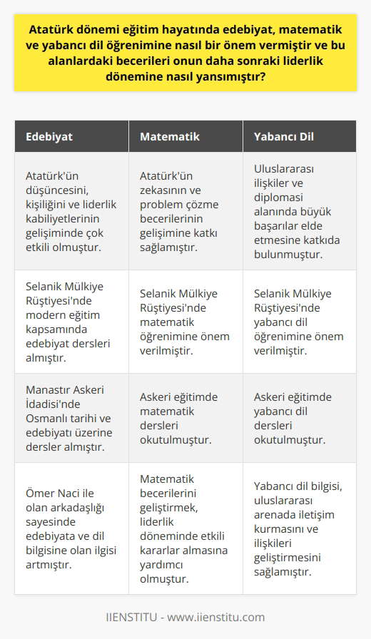 Edebiyat, Matematik ve Yabancı Dil Öğrenimi ve Atatürk Dönemi Eğitim  Atatürk dönemi eğitim hayatında edebiyat, matematik ve yabancı dil öğrenimine büyük önem verilmiştir. Bu, Atatürkün eğitim anlayışı ve düşüncelerinin temelini oluşturan faktörlerden biridir. Edebiyat, Atatürkün düşüncesini, kişiliğini ve liderlik kabiliyetlerinin gelişiminde çok etkili olmuştur. Matematik ve yabancı dil öğrenimi ise Atatürkün zekâsının ve problem çözme becerilerinin gelişimine katkı sağlamıştır.  Atatürkün eğitim hayatındaki dönüm noktası, Selanik Mülkiye Rüştiyesine kayıt edilmesidir. Burada modern eğitim verilmekte ve özellikle matematik ve yabancı dil öğrenimine önem verilmekteydi. Atatürkün bu okulda edebiyat dersleri de alması, zekâsının ve düşüncelerinin gelişiminde önemli bir rol oynamıştır.  Askeri eğitimde de edebiyat ve yabancı dil dersleri okutulmuştur. Atatürk, Manastır Askerî İdadisinde özellikle Osmanlı tarihi ve edebiyatı üzerine dersler almıştır. Ömer Naci ile olan arkadaşlığı sayesinde, Atatürkün edebiyata ve dil bilgisine olan ilgisi daha da artmıştır. Bu dönemde öğrendiği yabancı dil, Atatürkün liderlik döneminde uluslararası ilişkiler ve diplomasi alanında büyük başarılar elde etmesine katkıda bulunmuştur.  Atatürk dönemi eğitim hayatında edebiyat, matematik ve yabancı dil öğrenimi ile ilgili becerilerin geliştirilmesi ve bu alanlarda başarı elde etmek önemlidir. Bu başarılar, onun liderlik dönemine olumlu bir şekilde yansımış ve Cumhuriyetin kuruluşu gibi tarihi süreçlerde etkili olmuştur.  Sonuç olarak, Atatürk dönemi eğitim hayatında edebiyat, matematik ve yabancı dil öğrenimine verilen önem, onun daha sonraki liderlik dönemine olumlu bir şekilde yansımıştır. Bu alanlardaki becerileri ve başarıları, Atatürkün yurt içinde ve yurt dışında büyük başarılar elde etmesini sağlamıştır.