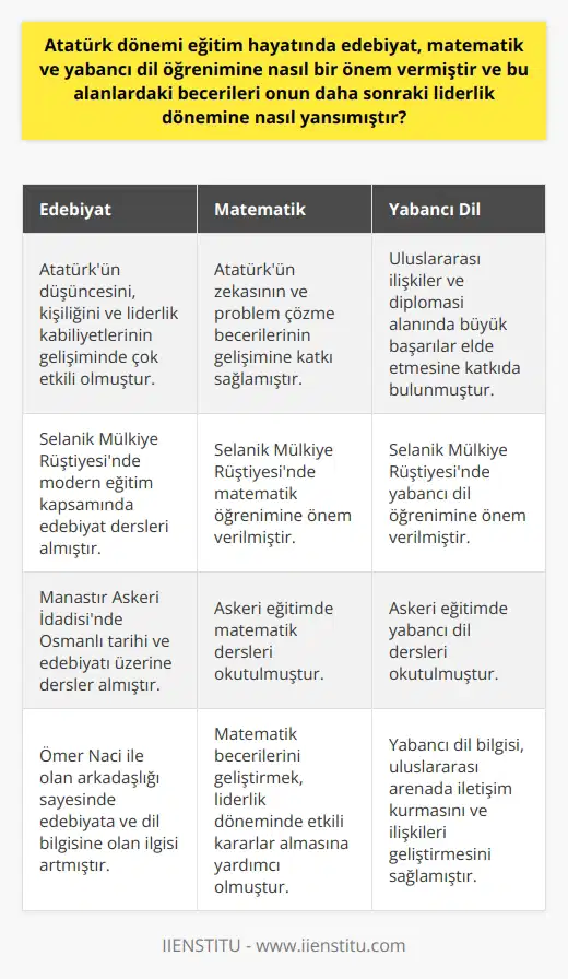 Edebiyat, Matematik ve Yabancı Dil Öğrenimi ve Atatürk Dönemi Eğitim Atatürk dönemi eğitim hayatında edebiyat, matematik ve yabancı dil öğrenimine büyük önem verilmiştir. Bu, Atatürkün eğitim anlayışı ve düşüncelerinin temelini oluşturan faktörlerden biridir. Edebiyat, Atatürkün düşüncesini, kişiliğini ve liderlik kabiliyetlerinin gelişiminde çok etkili olmuştur. Matematik ve yabancı dil öğrenimi ise Atatürkün zekâsının ve problem çözme becerilerinin gelişimine katkı sağlamıştır. Atatürkün eğitim hayatındaki dönüm noktası, Selanik Mülkiye Rüştiyesine kayıt edilmesidir. Burada modern eğitim verilmekte ve özellikle matematik ve yabancı dil öğrenimine önem verilmekteydi. Atatürkün bu okulda edebiyat dersleri de alması, zekâsının ve düşüncelerinin gelişiminde önemli bir rol oynamıştır. Askeri eğitimde de edebiyat ve yabancı dil dersleri okutulmuştur. Atatürk, Manastır Askerî İdadisinde özellikle Osmanlı tarihi ve edebiyatı üzerine dersler almıştır. Ömer Naci ile olan arkadaşlığı sayesinde, Atatürkün edebiyata ve dil bilgisine olan ilgisi daha da artmıştır. Bu dönemde öğrendiği yabancı dil, Atatürkün liderlik döneminde uluslararası ilişkiler ve diplomasi alanında büyük başarılar elde etmesine katkıda bulunmuştur. Atatürk dönemi eğitim hayatında edebiyat, matematik ve yabancı dil öğrenimi ile ilgili becerilerin geliştirilmesi ve bu alanlarda başarı elde etmek önemlidir. Bu başarılar, onun liderlik dönemine olumlu bir şekilde yansımış ve Cumhuriyetin kuruluşu gibi tarihi süreçlerde etkili olmuştur. Sonuç olarak, Atatürk dönemi eğitim hayatında edebiyat, matematik ve yabancı dil öğrenimine verilen önem, onun daha sonraki liderlik dönemine olumlu bir şekilde yansımıştır. Bu alanlardaki becerileri ve başarıları, Atatürkün yurt içinde ve yurt dışında büyük başarılar elde etmesini sağlamıştır.