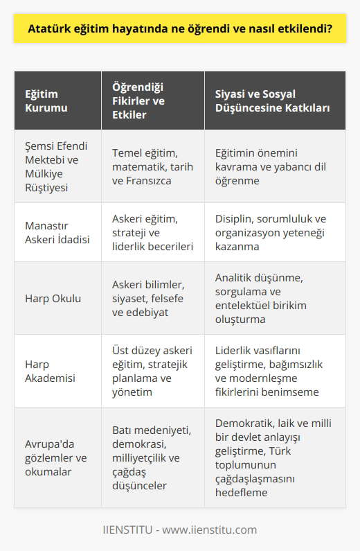 Özellikle özgürlük ve adalet üzerine kurulu çağdaş bir siyasal düşünce geliştirdi. Atatürk, eğitim hayatı boyunca çok sayıda düşünürü ve fikri hareketleri tanıdı ve bu etkiler onun siyasi ve sosyal düşüncesini şekillendirdi.