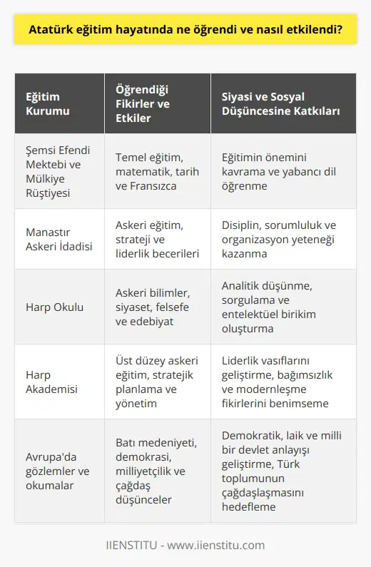 Özellikle özgürlük ve adalet üzerine kurulu çağdaş bir siyasal düşünce geliştirdi. Atatürk, eğitim hayatı boyunca çok sayıda düşünürü ve fikri hareketleri tanıdı ve bu etkiler onun siyasi ve sosyal düşüncesini şekillendirdi.