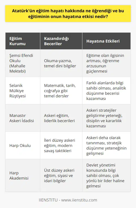 Atatürkün eğitimi, bir lider olmak için gerekli olan bilgi ve becerilere sahip olmasını sağladı. Eğitiminin ona sağladığı zihinsel yetenekler, olağanüstü bir lider olarak kabul gören özellikleriydi. Aynı zamanda, eğitiminin ona sağladığı düşünme yeteneği, onu çağdaş düşünceleri benimseme konusunda özgür kıldı. Atatürk, eğitiminin onu farklı alanlarda düşünmeye ve yeni fikirler üretmeye teşvik ettiğine inanıyordu. Atatürkün eğitim hayatı, onun hayatına çok büyük etkiler yarattı. Bu eğitim, onu çok yönlü bir lider haline getirdi. Ayrıca, bu eğitim ona farklı alanlarda düşünme ve yeni fikirler üretme yeteneği kazandırdı. Eğitiminin onu çağdaş düşüncelere açık hale getirmesi de Atatürkün ülkemizi modern bir toplum haline getirmesinde çok önemli bir rol oynadı.