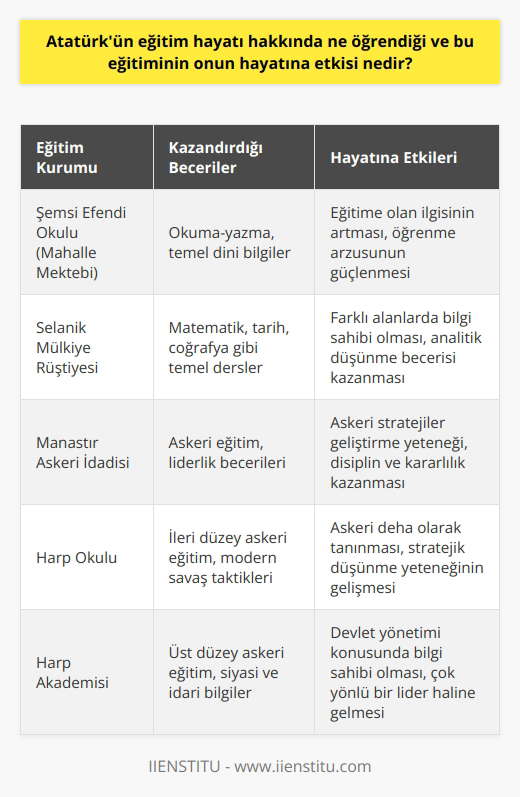 Atatürkün eğitimi, bir lider olmak için gerekli olan bilgi ve becerilere sahip olmasını sağladı. Eğitiminin ona sağladığı zihinsel yetenekler, olağanüstü bir lider olarak kabul gören özellikleriydi. Aynı zamanda, eğitiminin ona sağladığı düşünme yeteneği, onu çağdaş düşünceleri benimseme konusunda özgür kıldı. Atatürk, eğitiminin onu farklı alanlarda düşünmeye ve yeni fikirler üretmeye teşvik ettiğine inanıyordu. Atatürkün eğitim hayatı, onun hayatına çok büyük etkiler yarattı. Bu eğitim, onu çok yönlü bir lider haline getirdi. Ayrıca, bu eğitim ona farklı alanlarda düşünme ve yeni fikirler üretme yeteneği kazandırdı. Eğitiminin onu çağdaş düşüncelere açık hale getirmesi de Atatürkün ülkemizi modern bir toplum haline getirmesinde çok önemli bir rol oynadı.