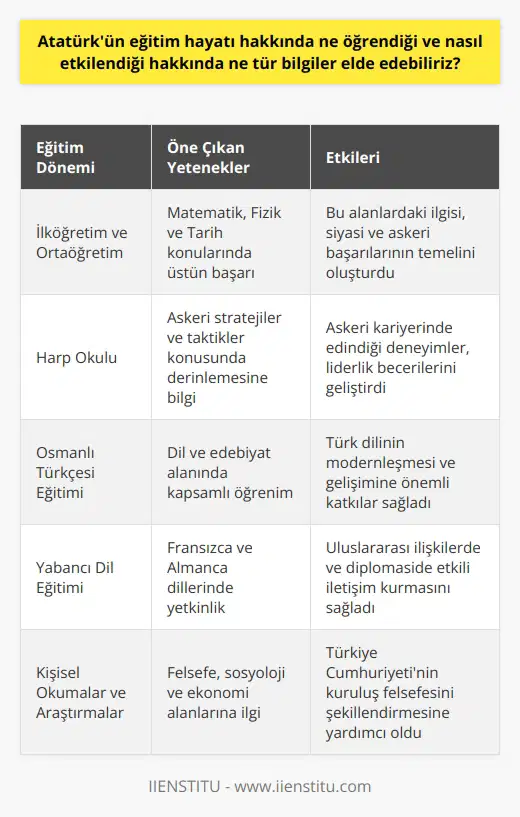 Atatürk, özellikle matematik, fizik ve tarih gibi konularda önemli derecede yetenekliydi. Bu konuların öğrenimine olan ilgisi, kendisinin siyasal ve askeri başarılarının arkasındaki en büyük güçlerden biri oldu. Atatürk, eğitim hayatında edindiği bilgilerin, özellikle de Osmanlı Türkçesi konusundaki öğrenimlerinin, kendisinin reformları ve ün gelişimine olan büyük katkısı olduğunu açıkça kabul etti.